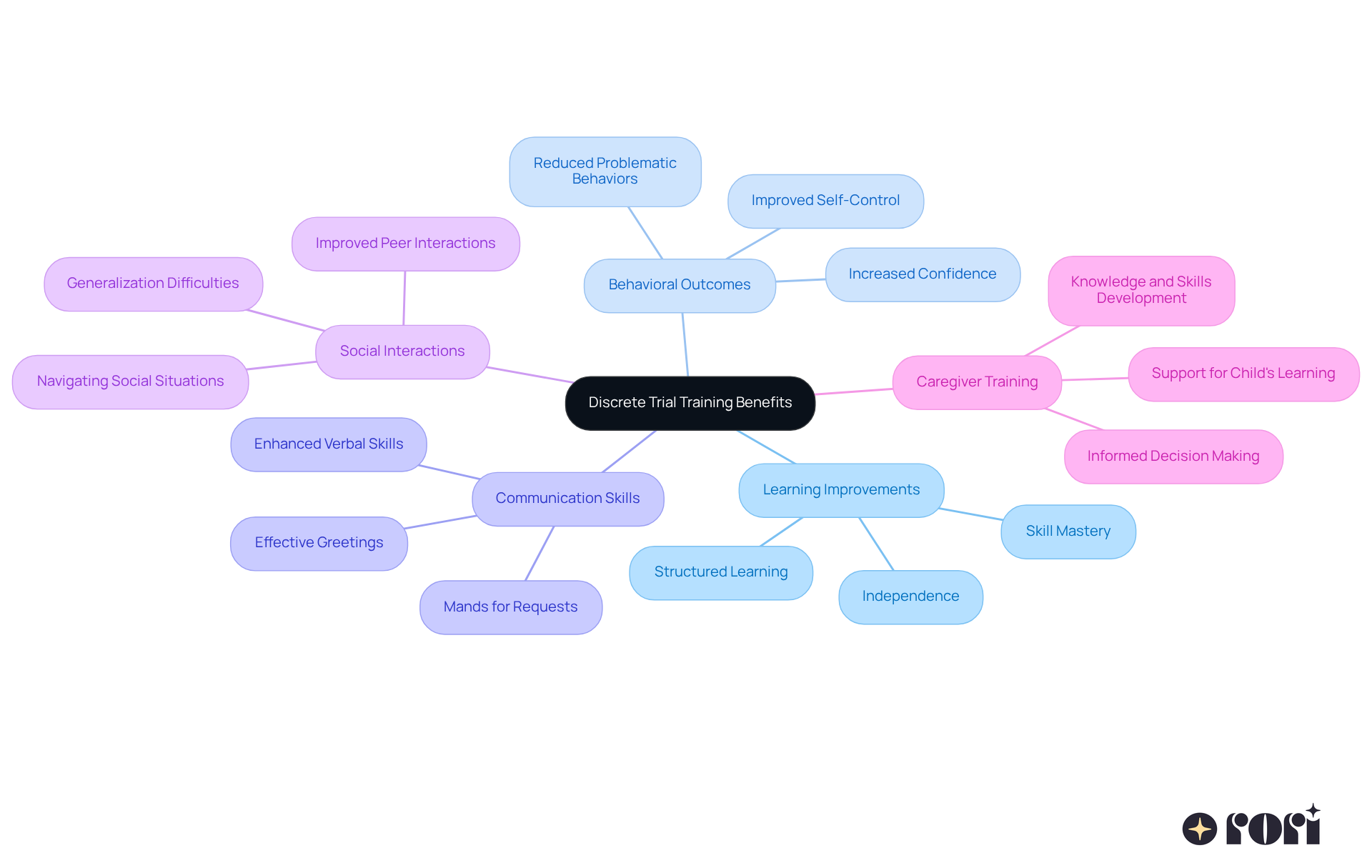 This mindmap starts with Discrete Trial Training at the center. Each branch represents a key benefit or outcome, with further details that show how they relate to the overall goal of improving skills and behaviors in children with autism. This mindmap starts with Discrete Trial Training at the center. Each branch represents a key benefit or outcome, with further details that show how they relate to the overall goal of improving skills and behaviors in children with autism.