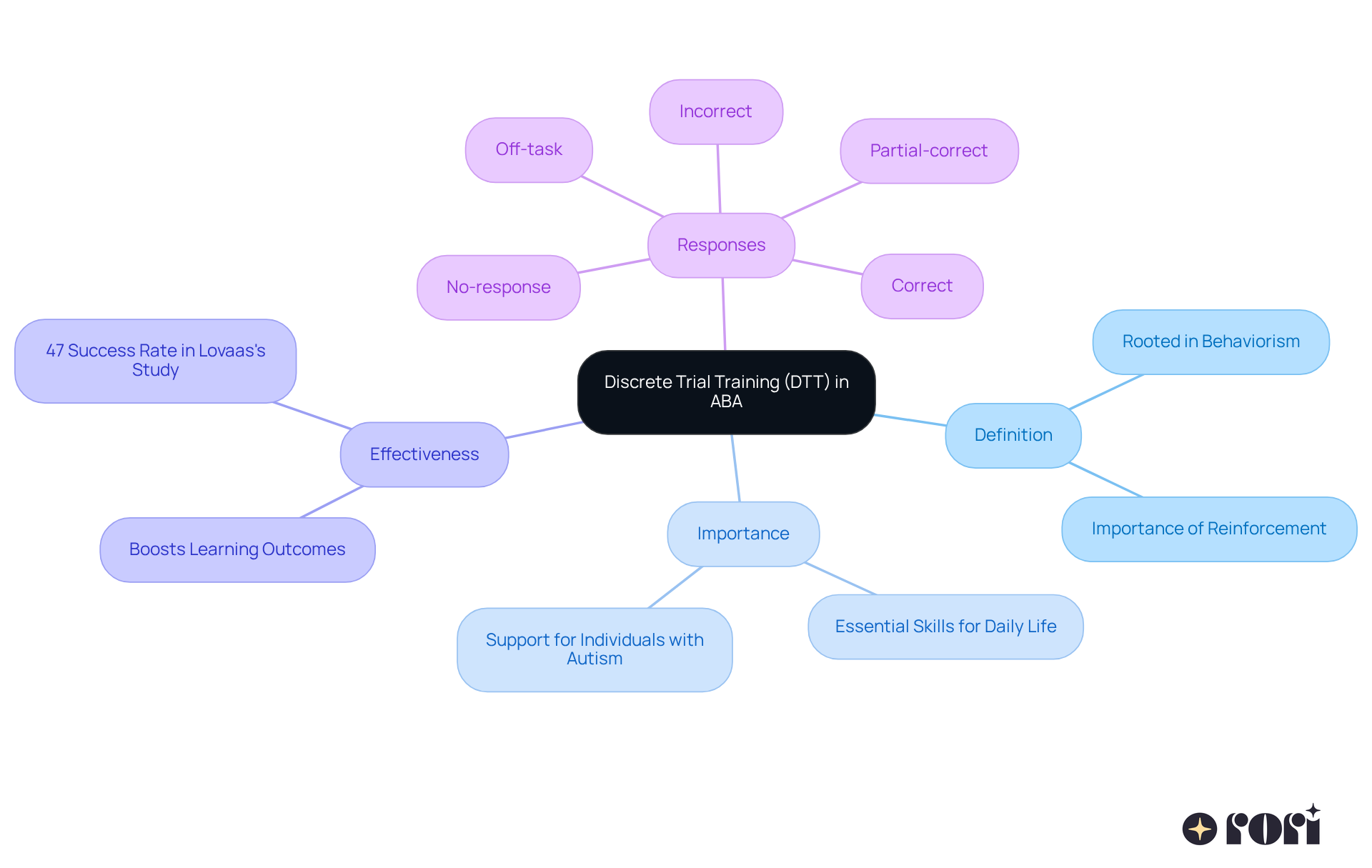 The center shows the main concept of DTT, and as you follow the branches, you'll discover definitions, its importance in autism therapy, effectiveness based on research, and the variety of responses during training. The center shows the main concept of DTT, and as you follow the branches, you'll discover definitions, its importance in autism therapy, effectiveness based on research, and the variety of responses during training.