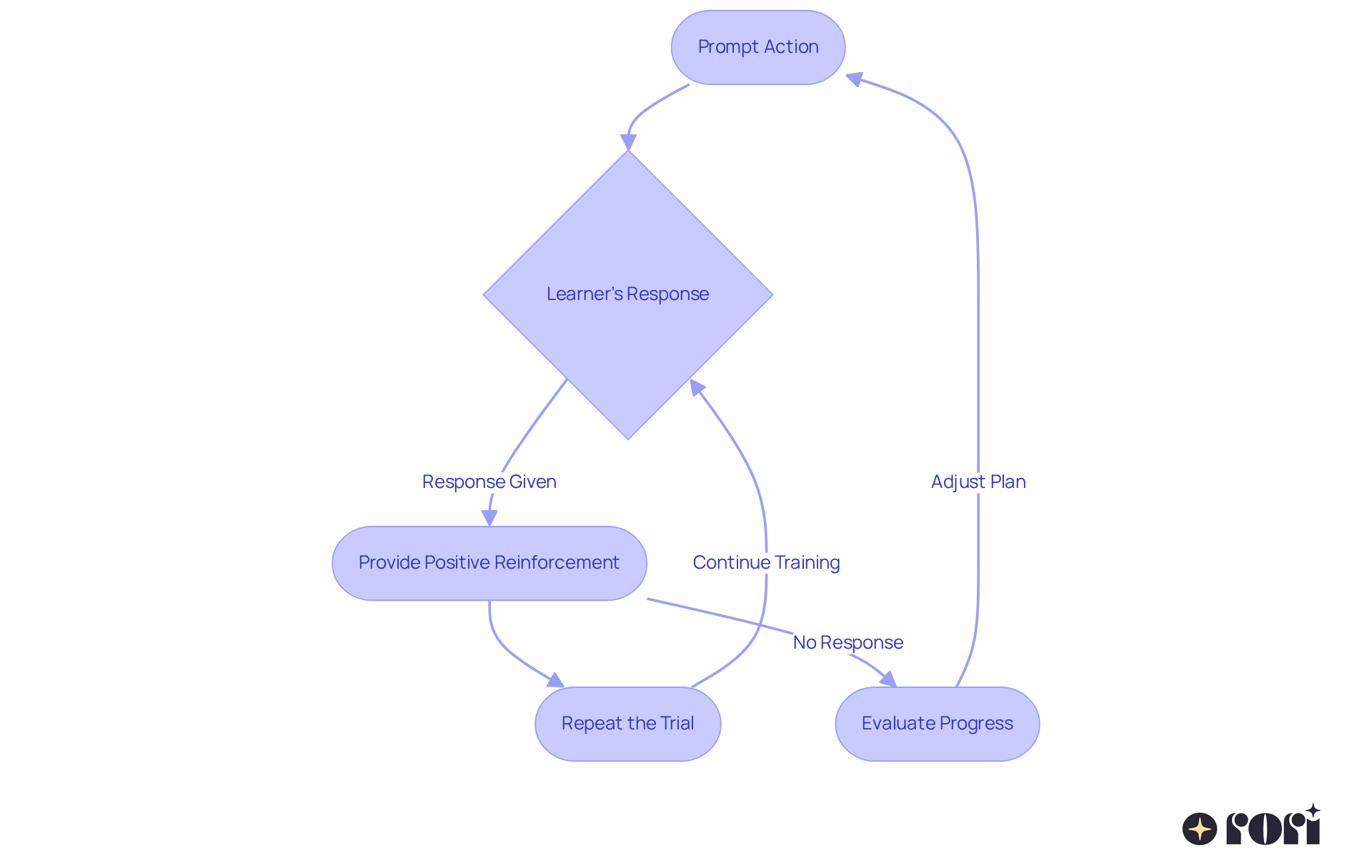 This flowchart outlines the steps involved in Discrete Trial Training. Each block represents a stage in the teaching process, leading from prompting an action to evaluating progress. This flowchart outlines the steps involved in Discrete Trial Training. Each block represents a stage in the teaching process, leading from prompting an action to evaluating progress.