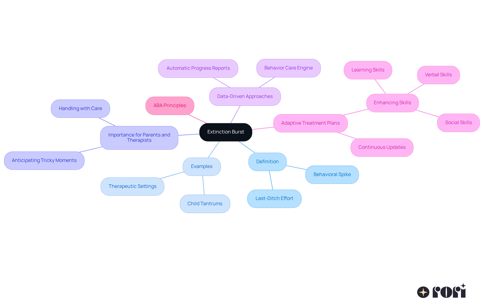 The central idea is 'Extinction Burst', and each branch represents a related concept. Explore these branches to see how they connect and support the understanding of managing behaviors effectively.
