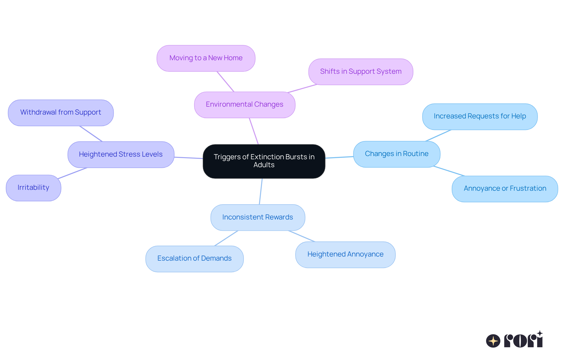 The central node represents the main topic, while the branches show various triggers that can lead to increased challenging behaviors. Each branch can be explored for deeper understanding of how these factors influence behavior.