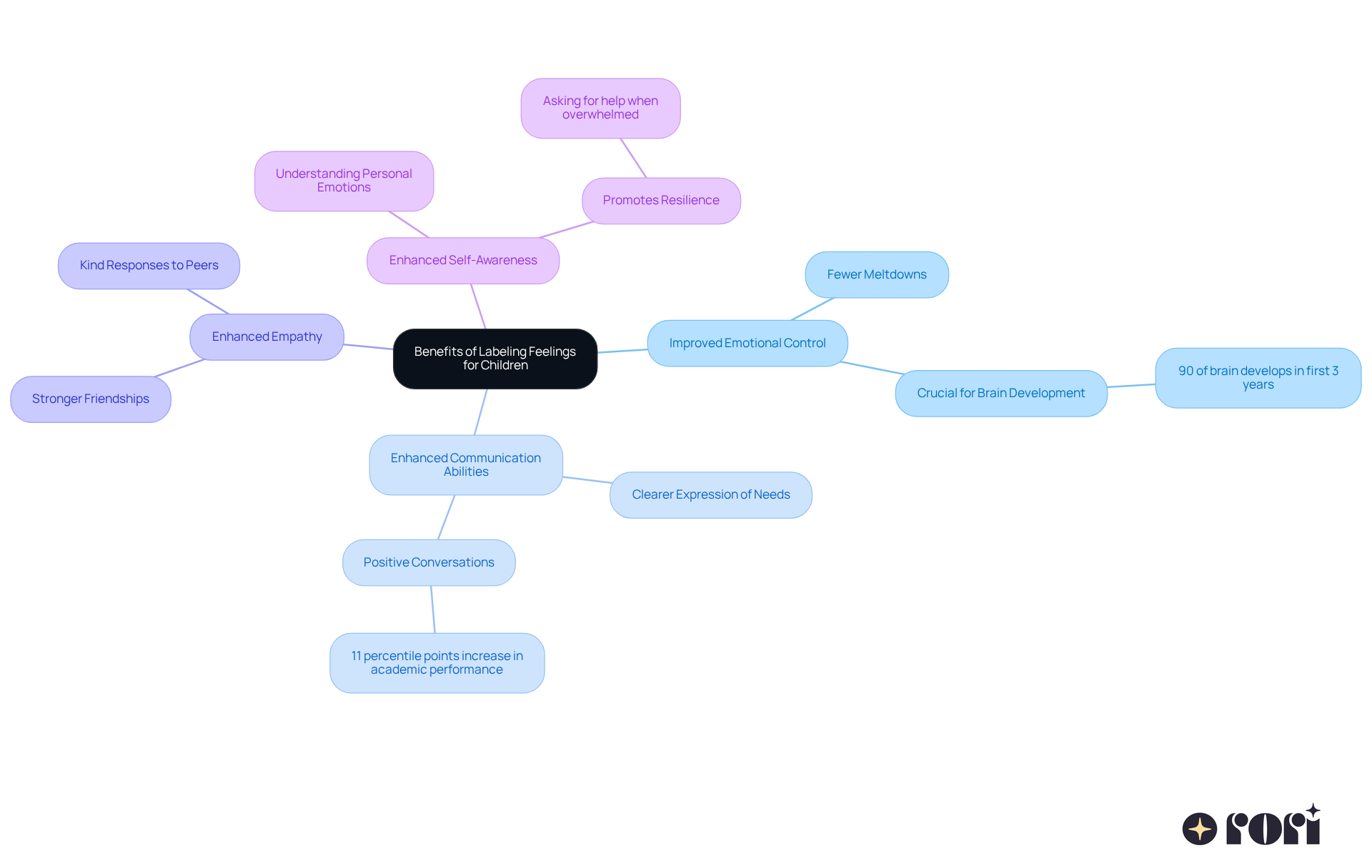 The central node represents the overall theme, with branches showing specific benefits. Each branch is connected to details explaining why these benefits matter, helping you see the full picture of how labeling feelings supports children's development. The central node represents the overall theme, with branches showing specific benefits. Each branch is connected to details explaining why these benefits matter, helping you see the full picture of how labeling feelings supports children's development.