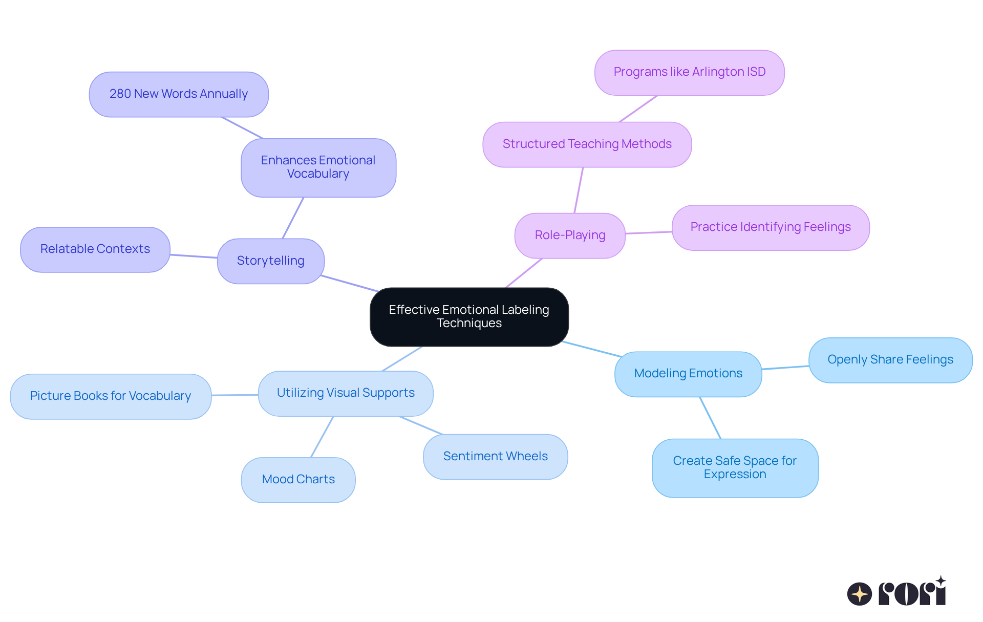 In this mindmap, the center represents the main idea of emotional labeling. Each branch shows a specific technique parents can use, while the sub-branches provide details or examples. This visual helps you see how these methods connect to the central theme of teaching kids about emotions. In this mindmap, the center represents the main idea of emotional labeling. Each branch shows a specific technique parents can use, while the sub-branches provide details or examples. This visual helps you see how these methods connect to the central theme of teaching kids about emotions.