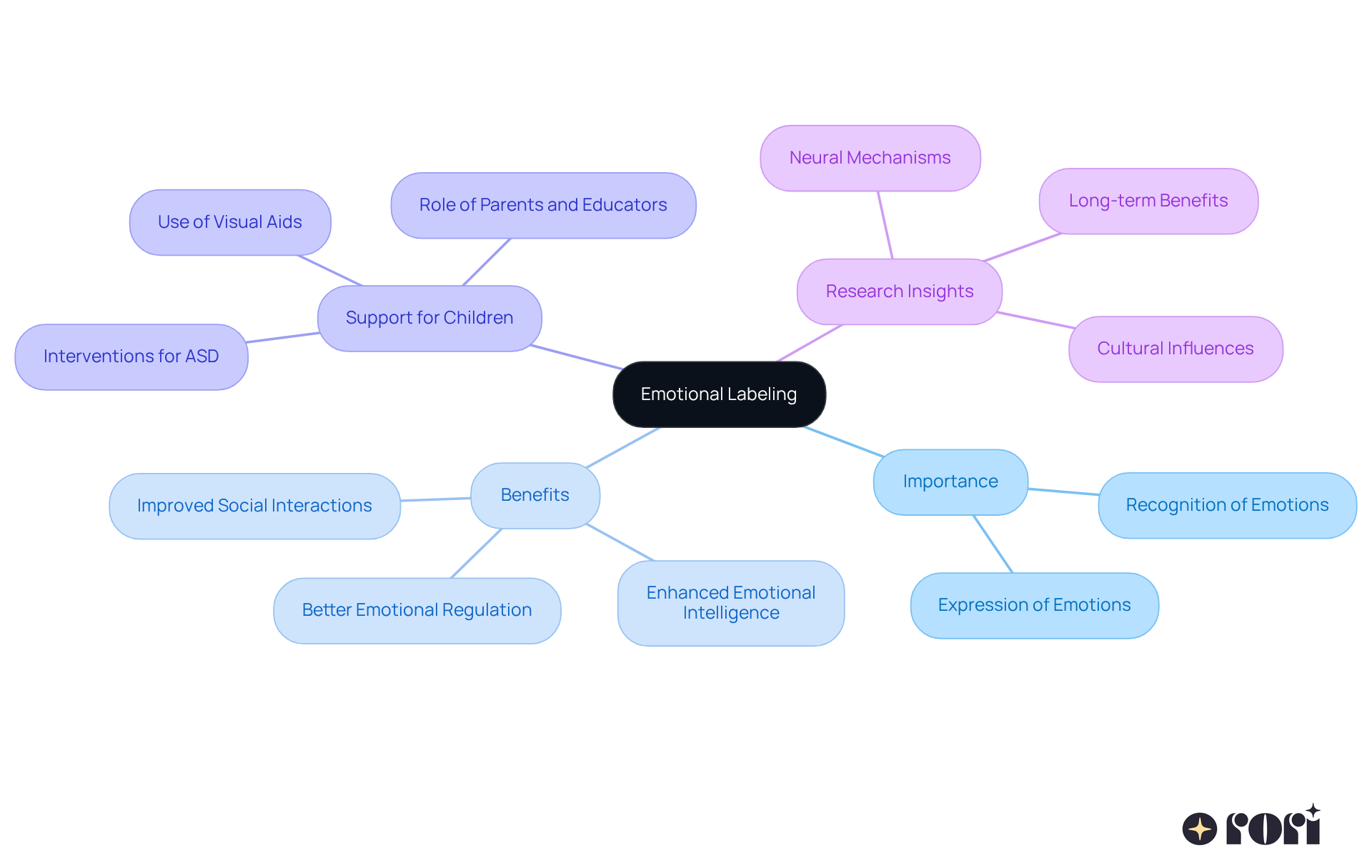 This mindmap starts with the core idea of emotional labeling and branches out to show its significance and the various ways it helps children, especially those facing behavioral challenges. This mindmap starts with the core idea of emotional labeling and branches out to show its significance and the various ways it helps children, especially those facing behavioral challenges.