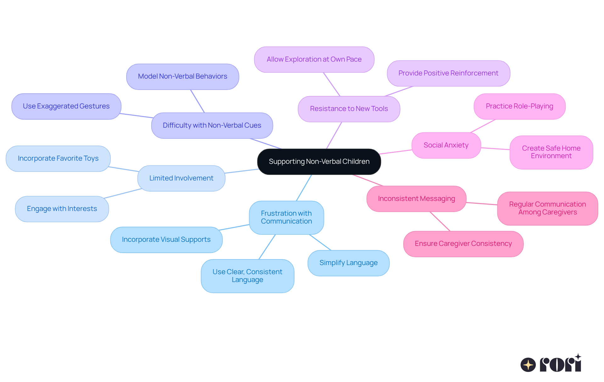 The center shows the main topic, and each branch represents a challenge. Follow the branches to see the strategies that can help in each area. Different colors make it easier to distinguish each challenge.