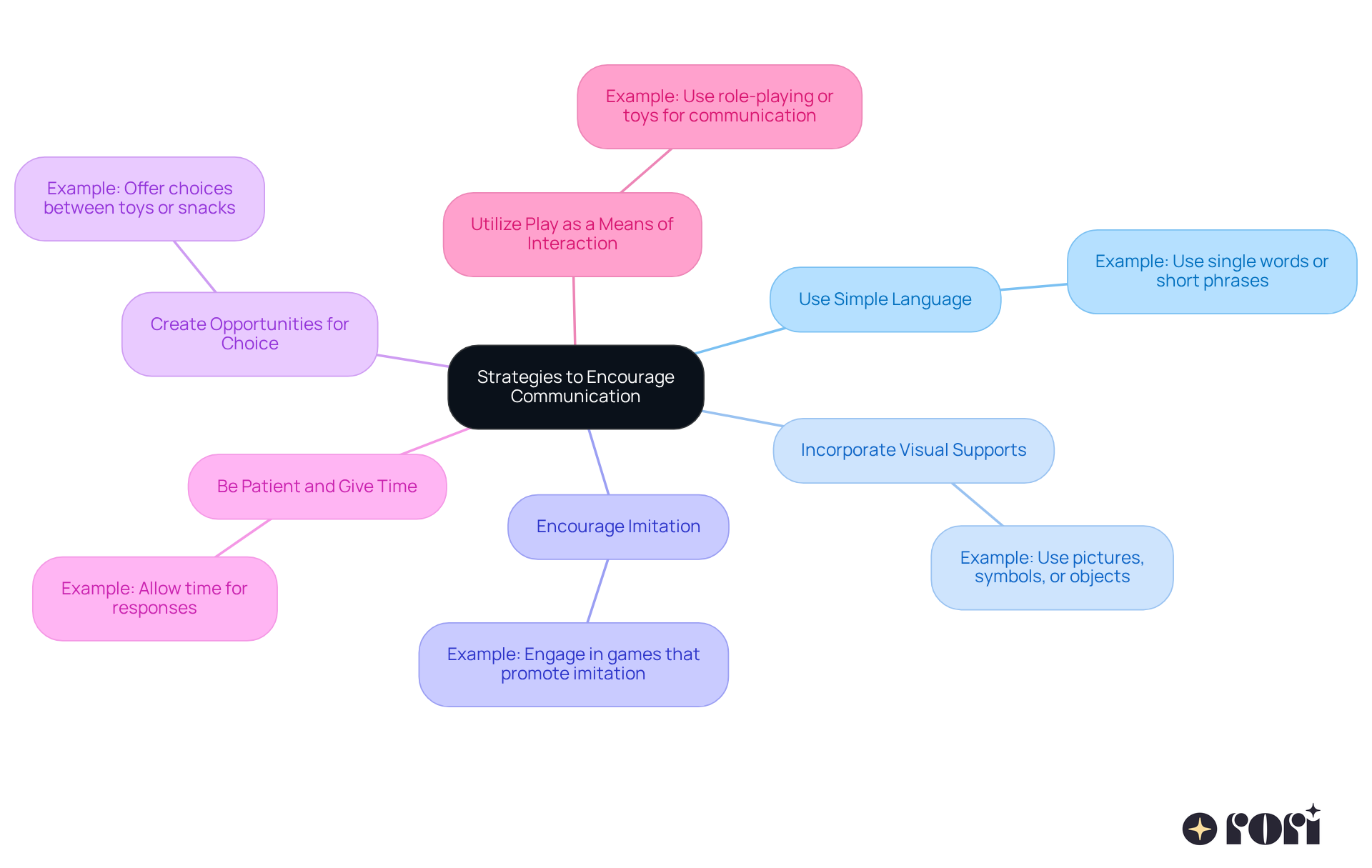 The central node represents the main goal of improving communication. Each branch represents a different strategy, and the sub-notes provide additional insights or examples. The colors help differentiate each strategy visually.
