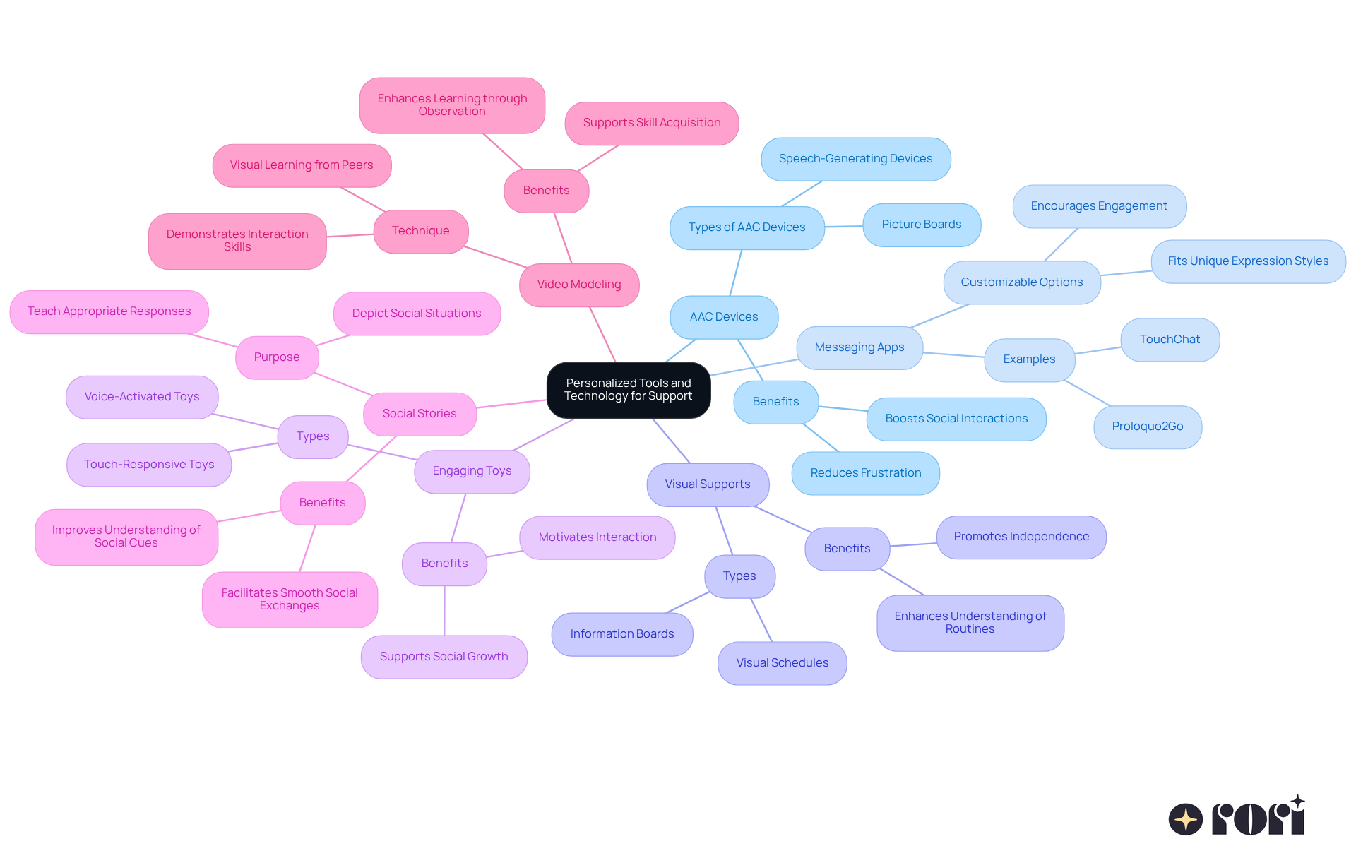 The center represents the main topic, while each branch shows a category of tools. Sub-branches provide additional details, helping to visualize the various options available for enhancing communication.