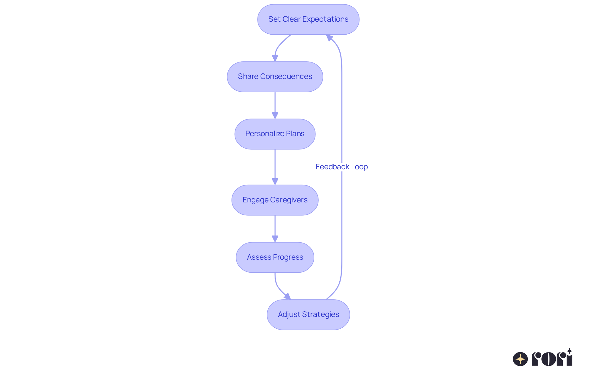 Follow the arrows through each step to see how to set up clear expectations for kids, adapt plans to their needs, and keep improving the approach based on progress. Follow the arrows through each step to see how to set up clear expectations for kids, adapt plans to their needs, and keep improving the approach based on progress.