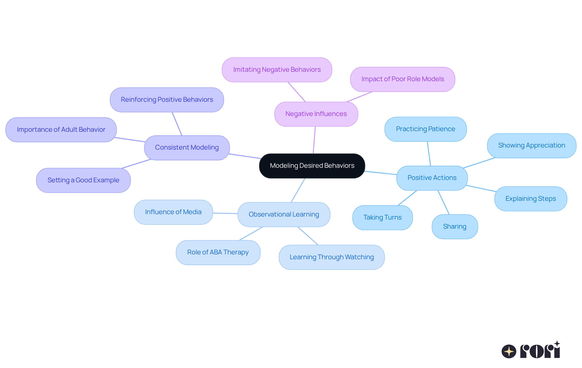 The center of the mindmap highlights the main topic, while the branches illustrate related themes and examples. Each color-coded branch shows different aspects of how modeling can influence children's learning and behavior. The center of the mindmap highlights the main topic, while the branches illustrate related themes and examples. Each color-coded branch shows different aspects of how modeling can influence children's learning and behavior.