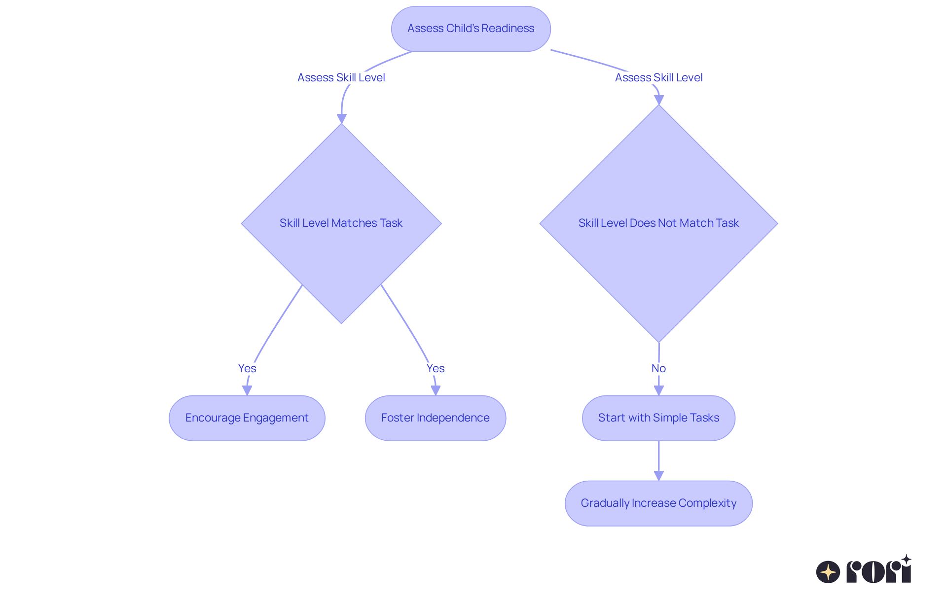 Follow the arrows to see how to assess your child's readiness and adjust tasks accordingly — each step guides you to help them learn effectively. Follow the arrows to see how to assess your child's readiness and adjust tasks accordingly — each step guides you to help them learn effectively.