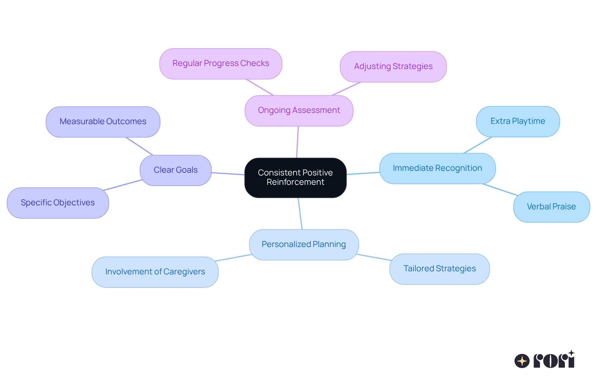 The center node represents the main idea of positive reinforcement. Each branch shows related strategies or concepts, helping you visualize how they connect to support effective behavior changes. The center node represents the main idea of positive reinforcement. Each branch shows related strategies or concepts, helping you visualize how they connect to support effective behavior changes.