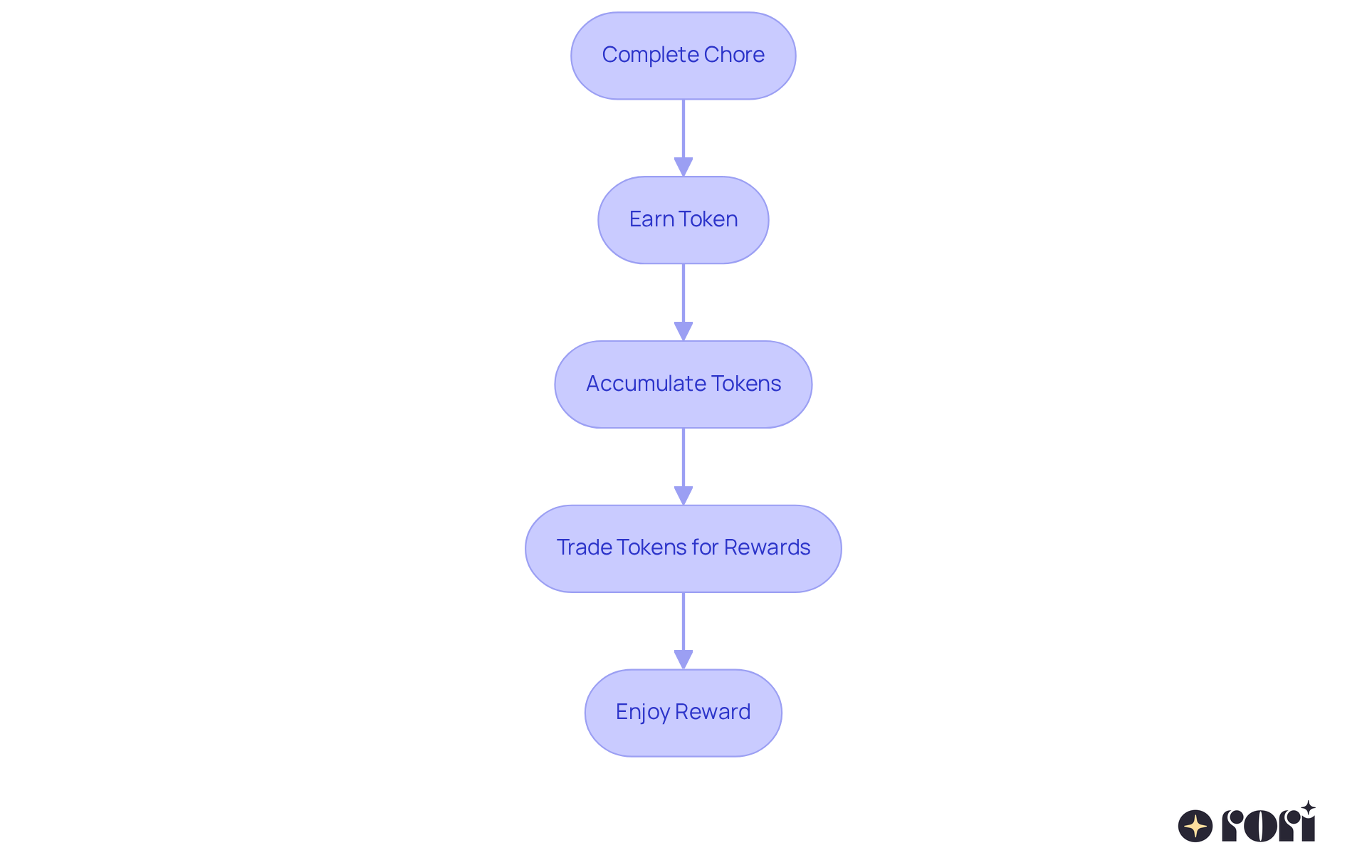 This flowchart shows how your child can earn rewards: start by completing a chore, earn a token, accumulate them, trade for a fun reward, and finally enjoy the reward! This flowchart shows how your child can earn rewards: start by completing a chore, earn a token, accumulate them, trade for a fun reward, and finally enjoy the reward!