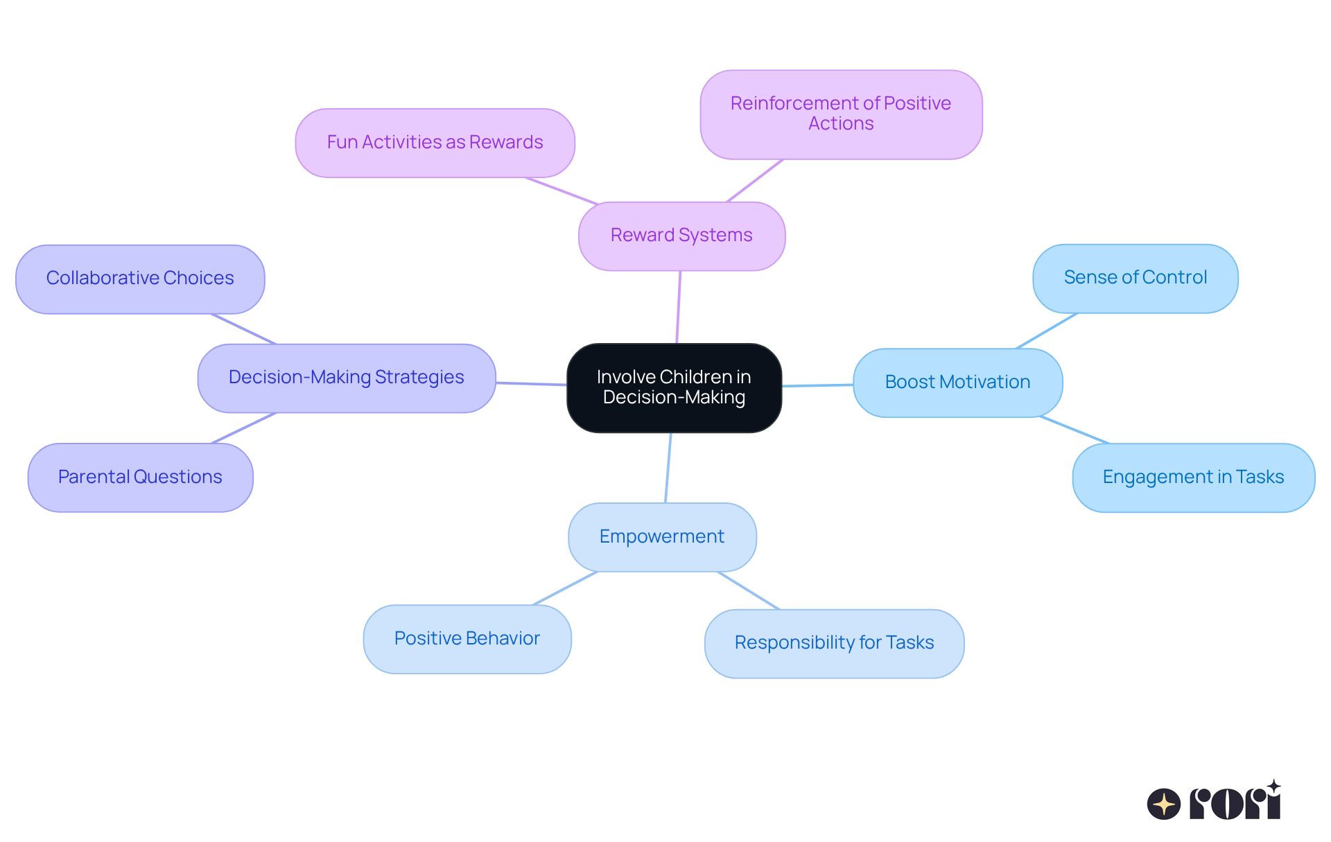 The central idea is at the heart of the mindmap, with branches representing various strategies and outcomes related to involving children in decisions. Each color-coded branch connects to specific examples or principles to show how they contribute to motivation and empowerment. The central idea is at the heart of the mindmap, with branches representing various strategies and outcomes related to involving children in decisions. Each color-coded branch connects to specific examples or principles to show how they contribute to motivation and empowerment.