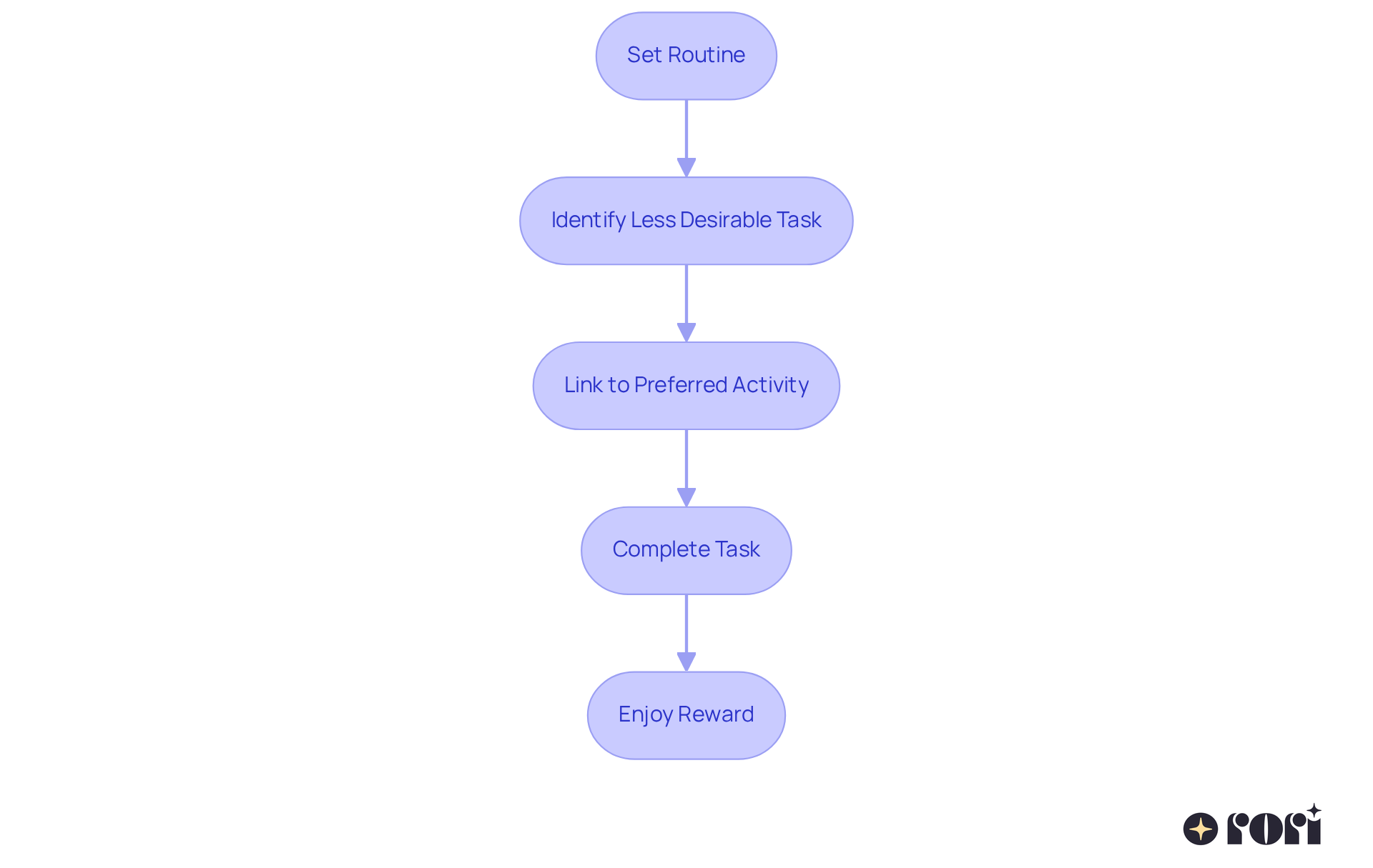This flowchart outlines how to motivate kids by linking chores with fun activities. Follow the arrows to see each step in the process — from setting a routine to enjoying the reward! This flowchart outlines how to motivate kids by linking chores with fun activities. Follow the arrows to see each step in the process — from setting a routine to enjoying the reward!
