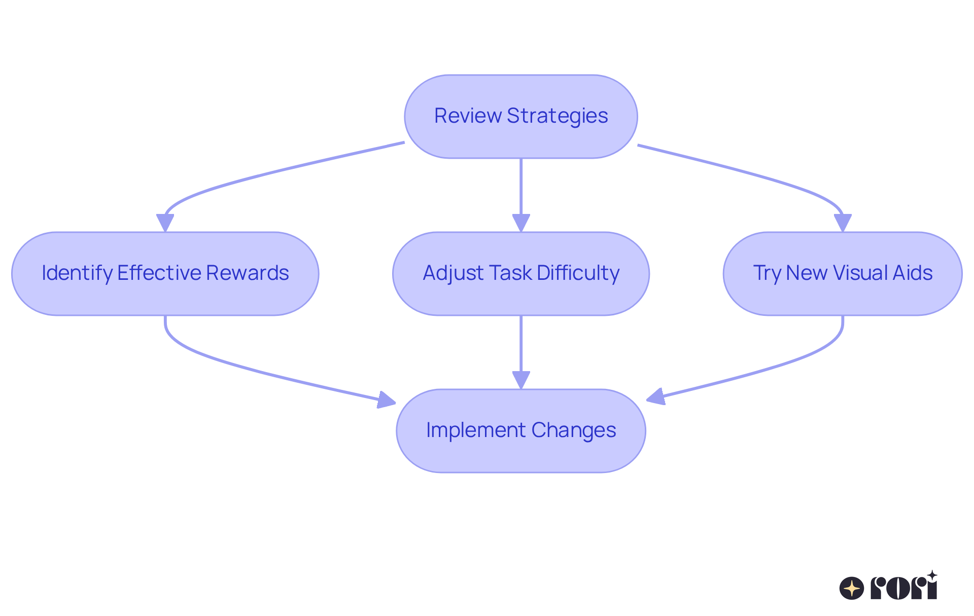 Follow the flow from reviewing your strategies to making specific adjustments. Each step is about finding what works best for your child, ensuring that the approach remains effective and engaging. Follow the flow from reviewing your strategies to making specific adjustments. Each step is about finding what works best for your child, ensuring that the approach remains effective and engaging.