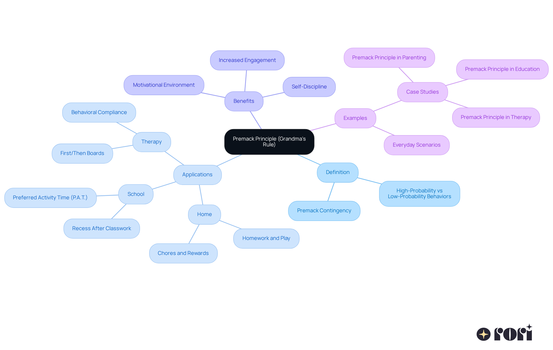 The center shows the main idea, and each branch reveals how this principle applies to different areas of life along with its benefits. Follow the branches to understand the connections! The center shows the main idea, and each branch reveals how this principle applies to different areas of life along with its benefits. Follow the branches to understand the connections!