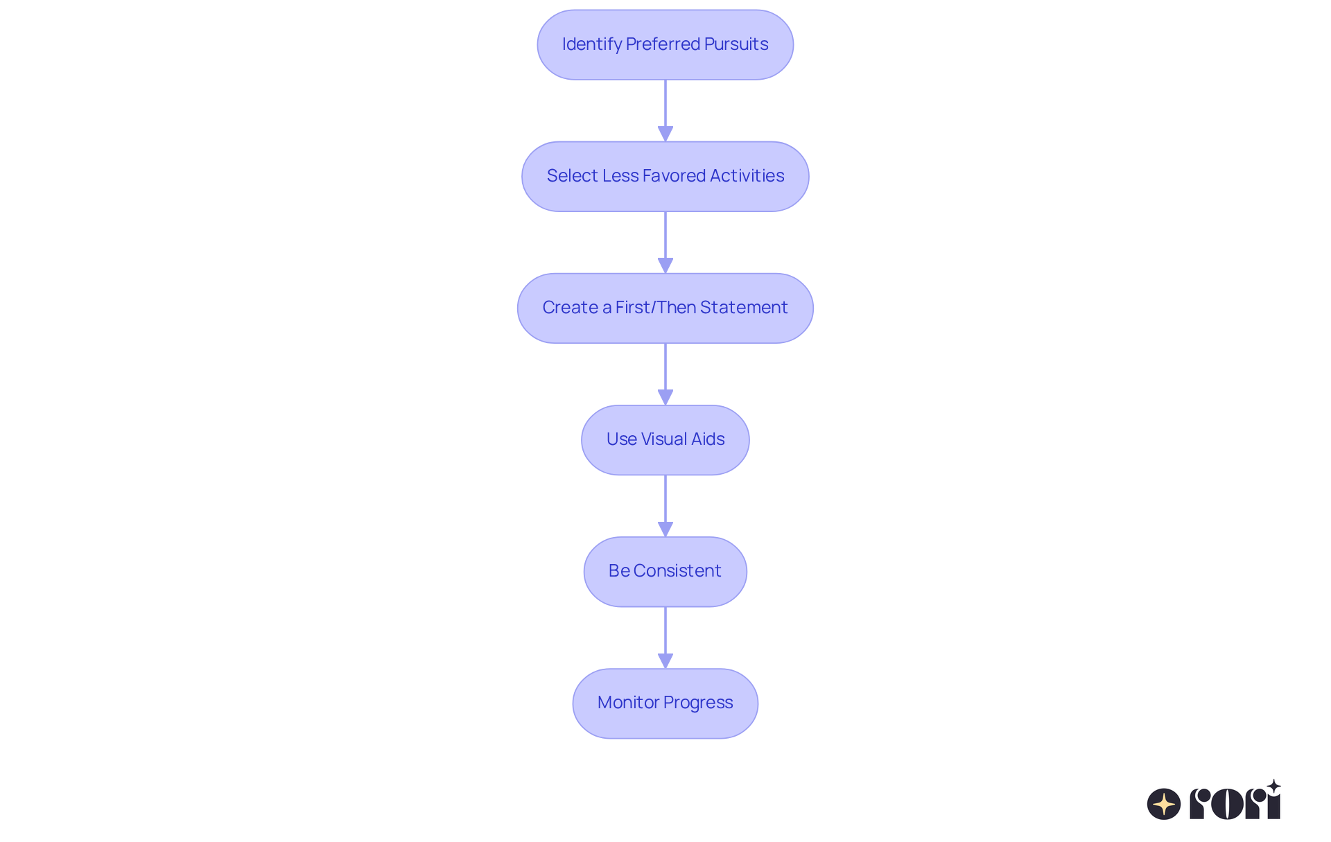 Each box represents a step in the process of helping your child engage more effectively with their tasks. Follow the arrows to see how to move from one step to the next! Each box represents a step in the process of helping your child engage more effectively with their tasks. Follow the arrows to see how to move from one step to the next!