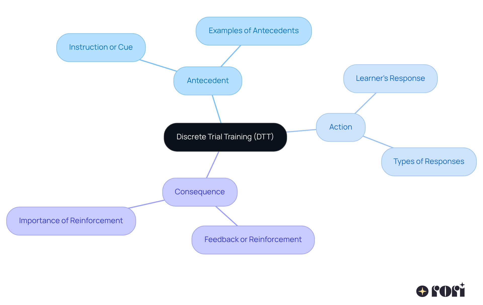 The central node represents DTT, while the branches show its components. Each sub-branch provides more detail related to each part, helping you understand how DTT works and its importance in therapy. The central node represents DTT, while the branches show its components. Each sub-branch provides more detail related to each part, helping you understand how DTT works and its importance in therapy.