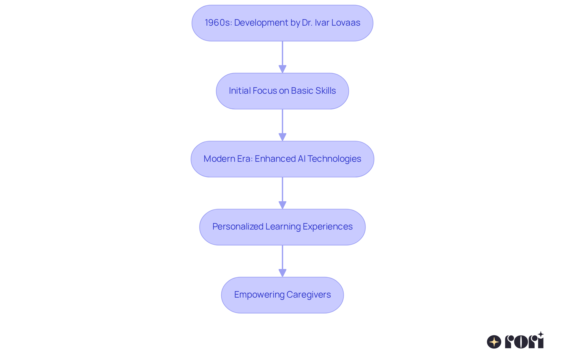 This flowchart outlines the history of Discrete Trial Training, showing how it started in the 1960s, evolved with technology, and now focuses on personalized learning and caregiver support. This flowchart outlines the history of Discrete Trial Training, showing how it started in the 1960s, evolved with technology, and now focuses on personalized learning and caregiver support.