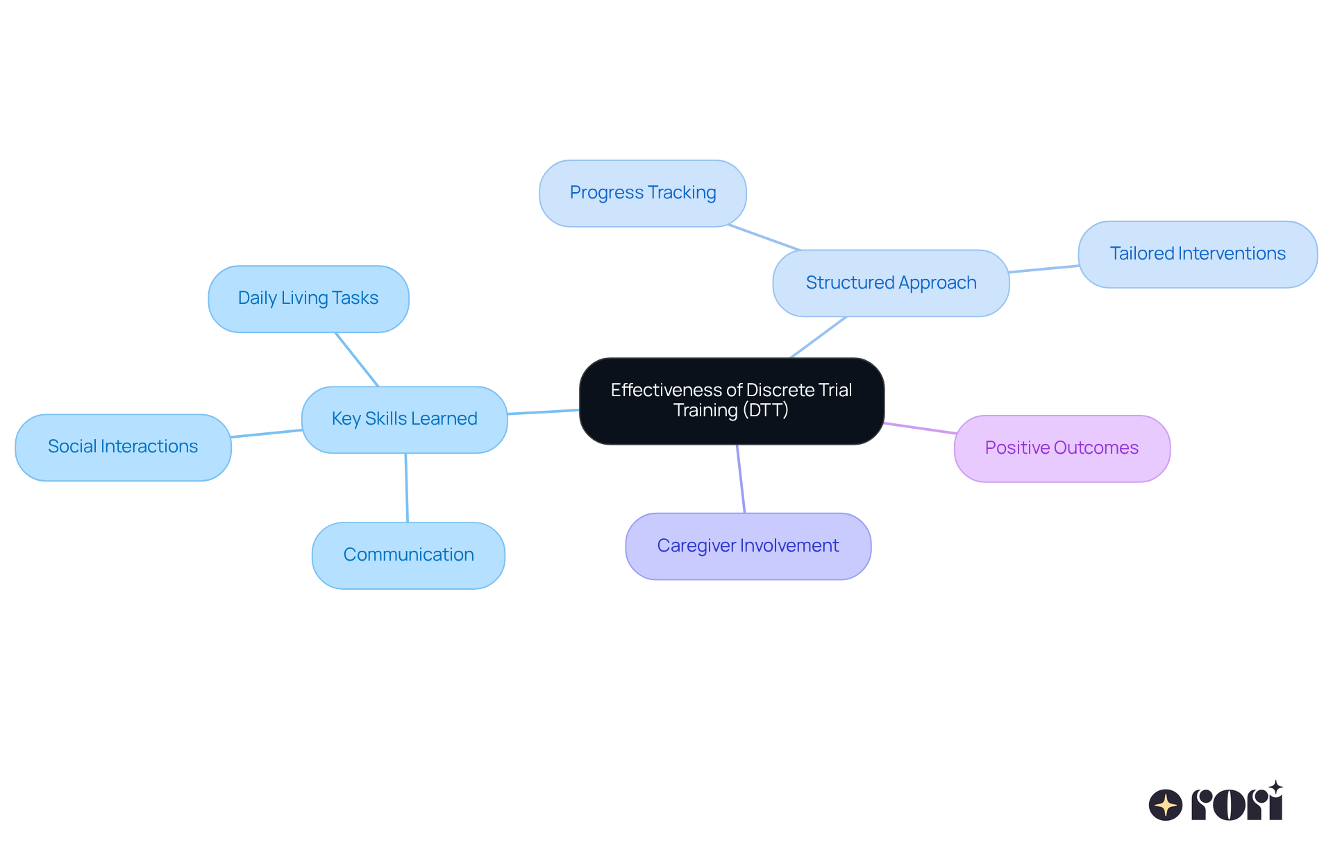 Each branch represents a different aspect of DTT's effectiveness. Follow the branches to see how skills, structure, and teamwork contribute to helping children with autism. Each branch represents a different aspect of DTT's effectiveness. Follow the branches to see how skills, structure, and teamwork contribute to helping children with autism.
