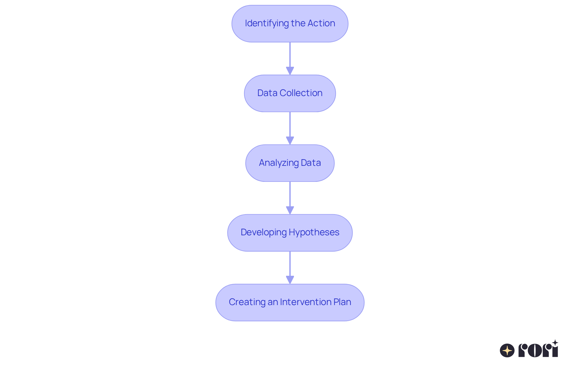 Each box shows a step in the Functional Behavior Assessment process. Follow the arrows to see how one step leads to the next, helping us understand and support children's behaviors effectively. Each box shows a step in the Functional Behavior Assessment process. Follow the arrows to see how one step leads to the next, helping us understand and support children's behaviors effectively.