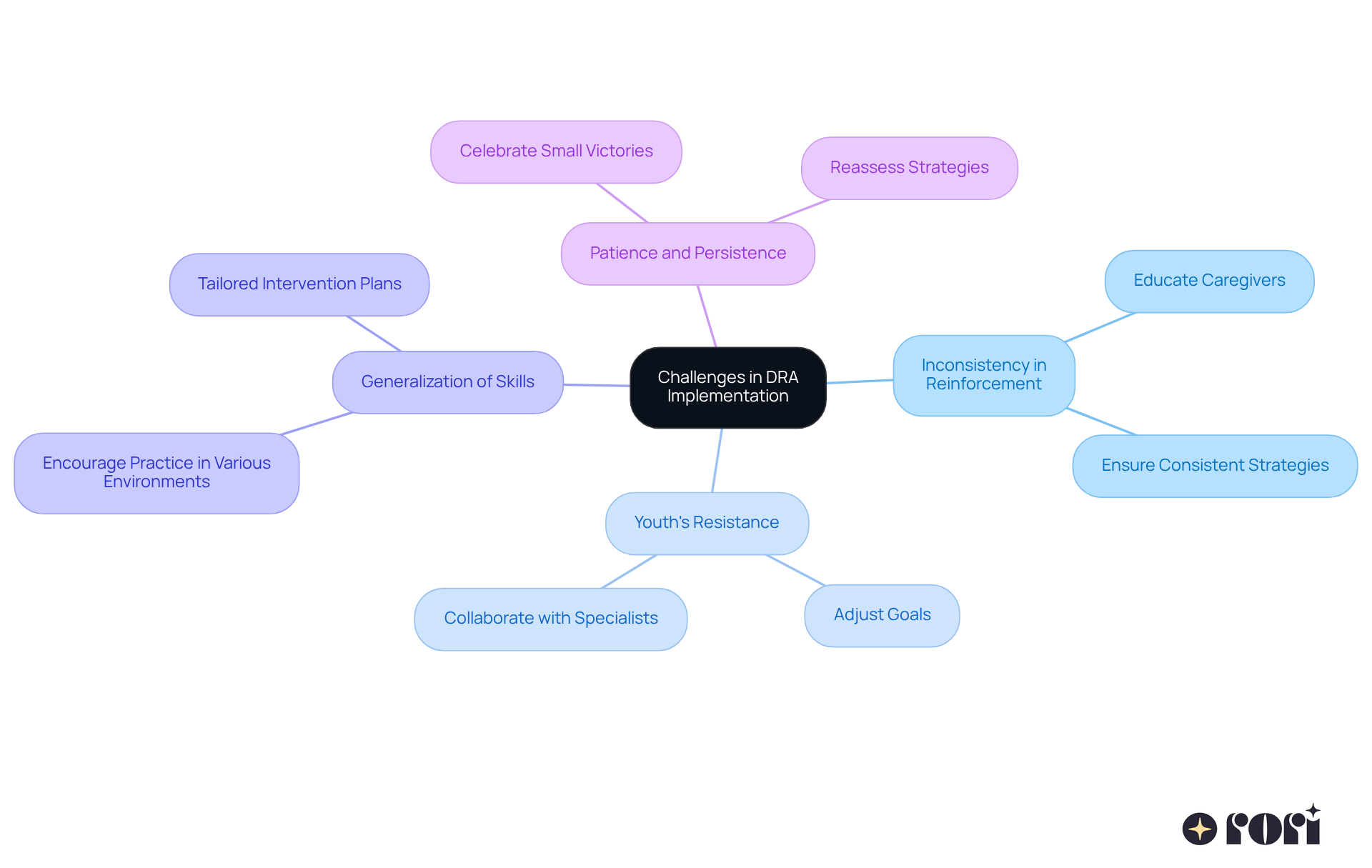 In this mindmap, the center represents the main topic, and each branch shows a specific challenge in implementing DRA. The sub-branches detail practical strategies to address those challenges. Follow the branches to see how they connect and support each other! In this mindmap, the center represents the main topic, and each branch shows a specific challenge in implementing DRA. The sub-branches detail practical strategies to address those challenges. Follow the branches to see how they connect and support each other!