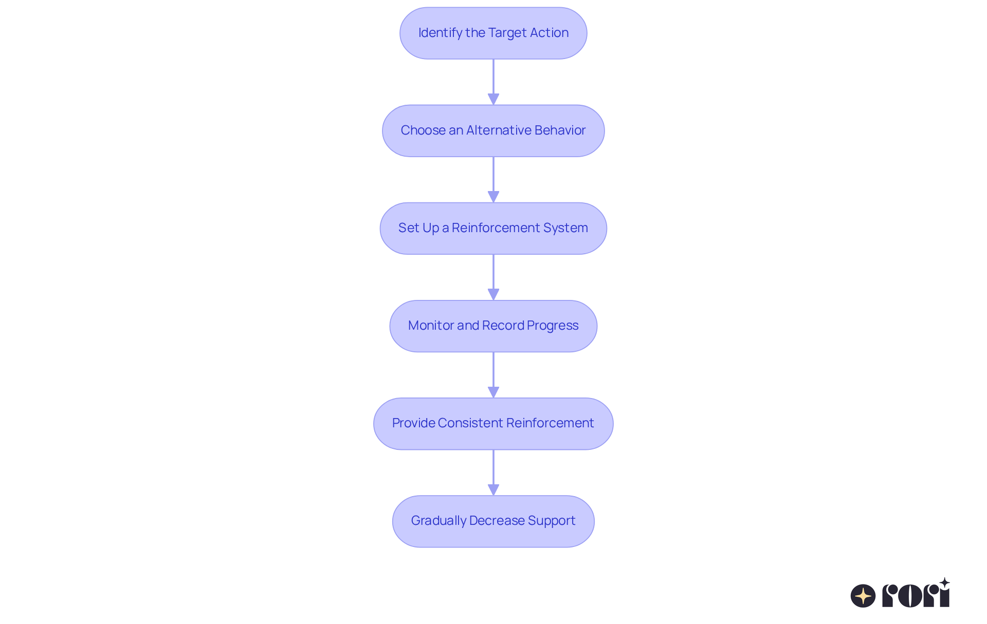 Each box represents a step you need to take to help your child. Follow the arrows to see the order in which to tackle each step, making it easier to implement the DRA intervention effectively. Each box represents a step you need to take to help your child. Follow the arrows to see the order in which to tackle each step, making it easier to implement the DRA intervention effectively.