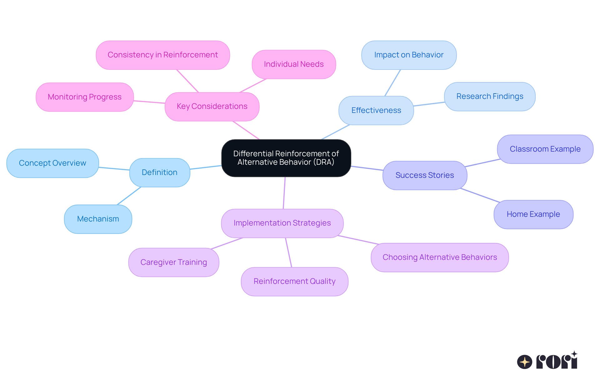 The mindmap starts with the main concept at the center, branching out into related topics. Each branch represents different aspects of DRA, making it easy to see how they connect and contribute to understanding this intervention. The mindmap starts with the main concept at the center, branching out into related topics. Each branch represents different aspects of DRA, making it easy to see how they connect and contribute to understanding this intervention.