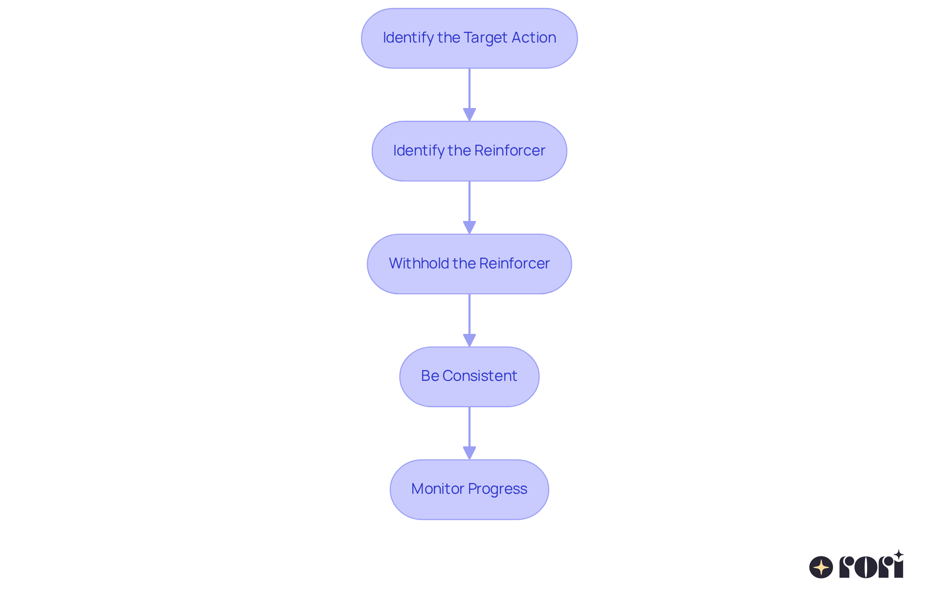 Each box represents a step in the process of using tangible extinction techniques. Follow the arrows to see the order in which you should implement each action. Each box represents a step in the process of using tangible extinction techniques. Follow the arrows to see the order in which you should implement each action.