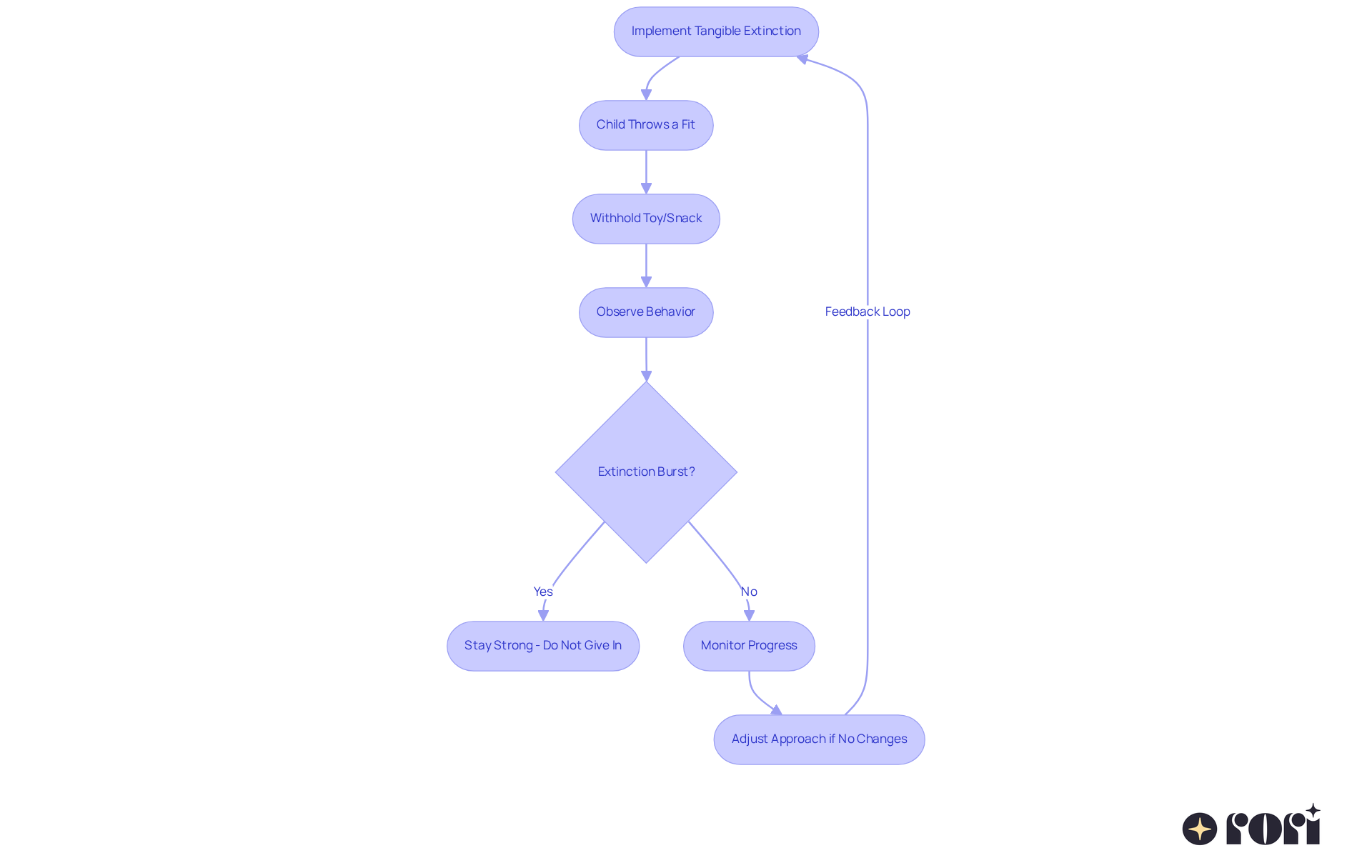 This flowchart outlines the steps in using tangible extinction in therapy. Follow the arrows to see the sequence of actions and decisions — from implementing the strategy to adjusting it based on observations. This flowchart outlines the steps in using tangible extinction in therapy. Follow the arrows to see the sequence of actions and decisions — from implementing the strategy to adjusting it based on observations.