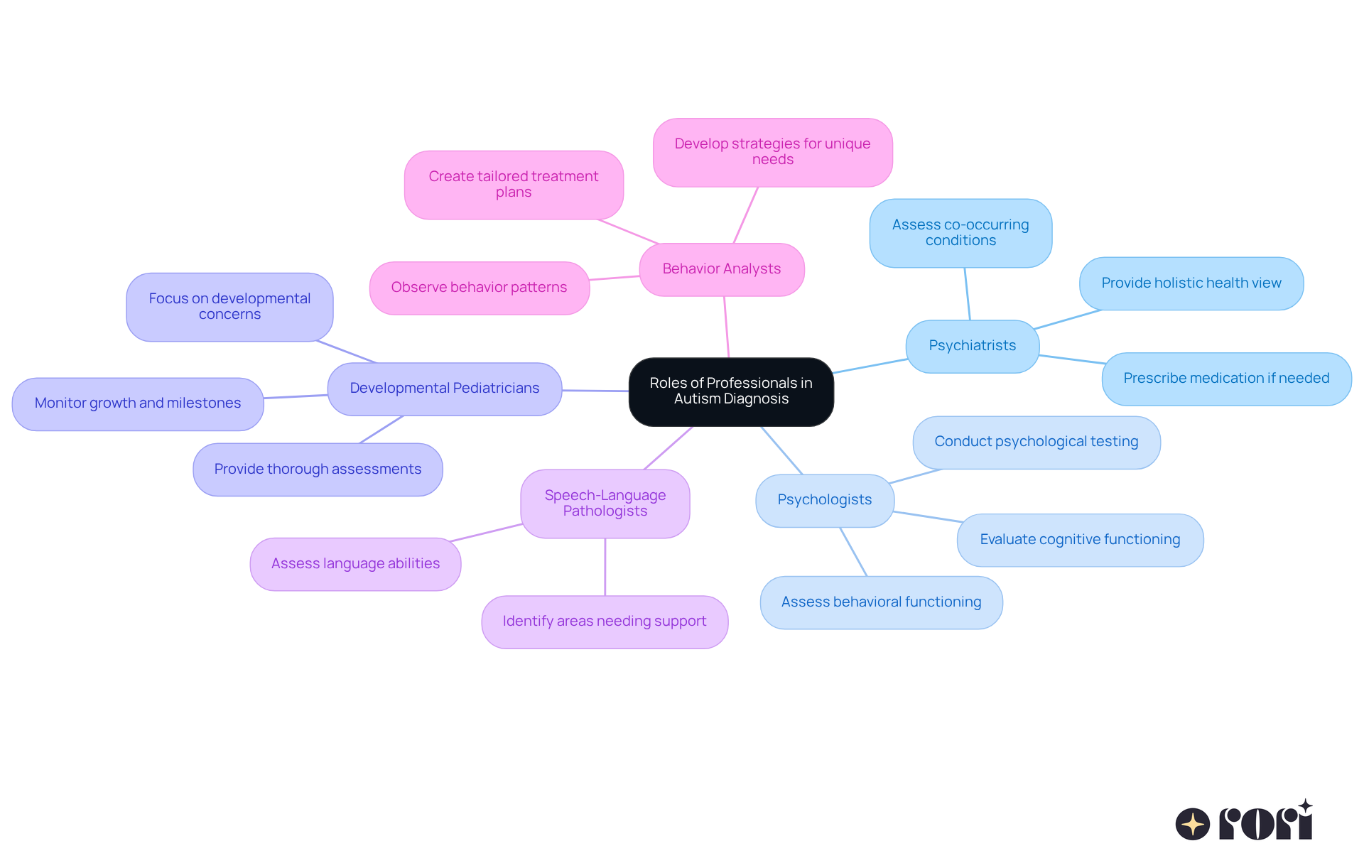 The central node represents the overall focus, while each branch shows a professional's role. Sub-branches provide specific details about their contributions, helping you understand how they collectively enhance the diagnosis process. The central node represents the overall focus, while each branch shows a professional's role. Sub-branches provide specific details about their contributions, helping you understand how they collectively enhance the diagnosis process.