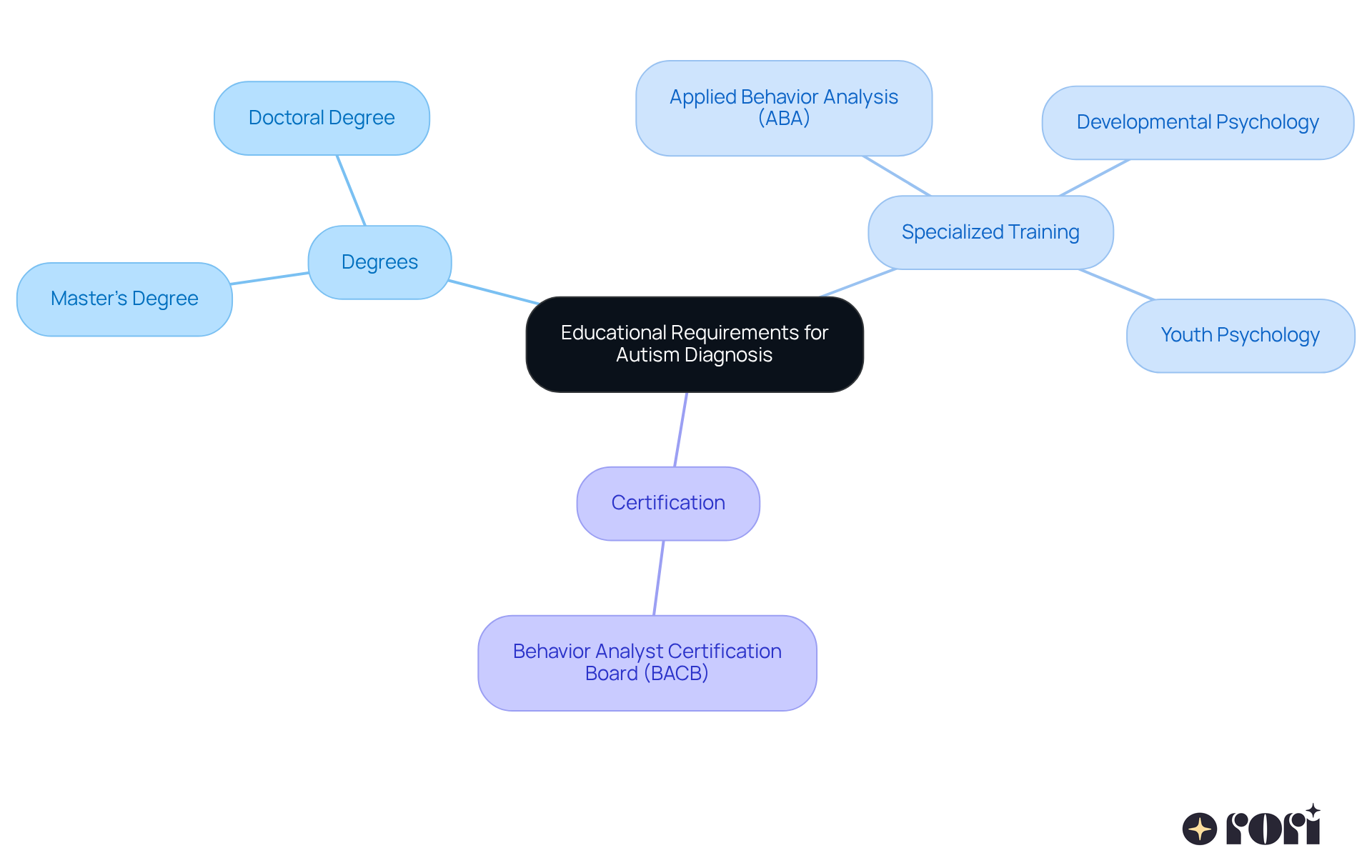The center represents the overall topic, while each branch shows specific educational requirements and training. The more you explore the branches, the deeper you go into what professionals need to effectively diagnose autism. The center represents the overall topic, while each branch shows specific educational requirements and training. The more you explore the branches, the deeper you go into what professionals need to effectively diagnose autism.