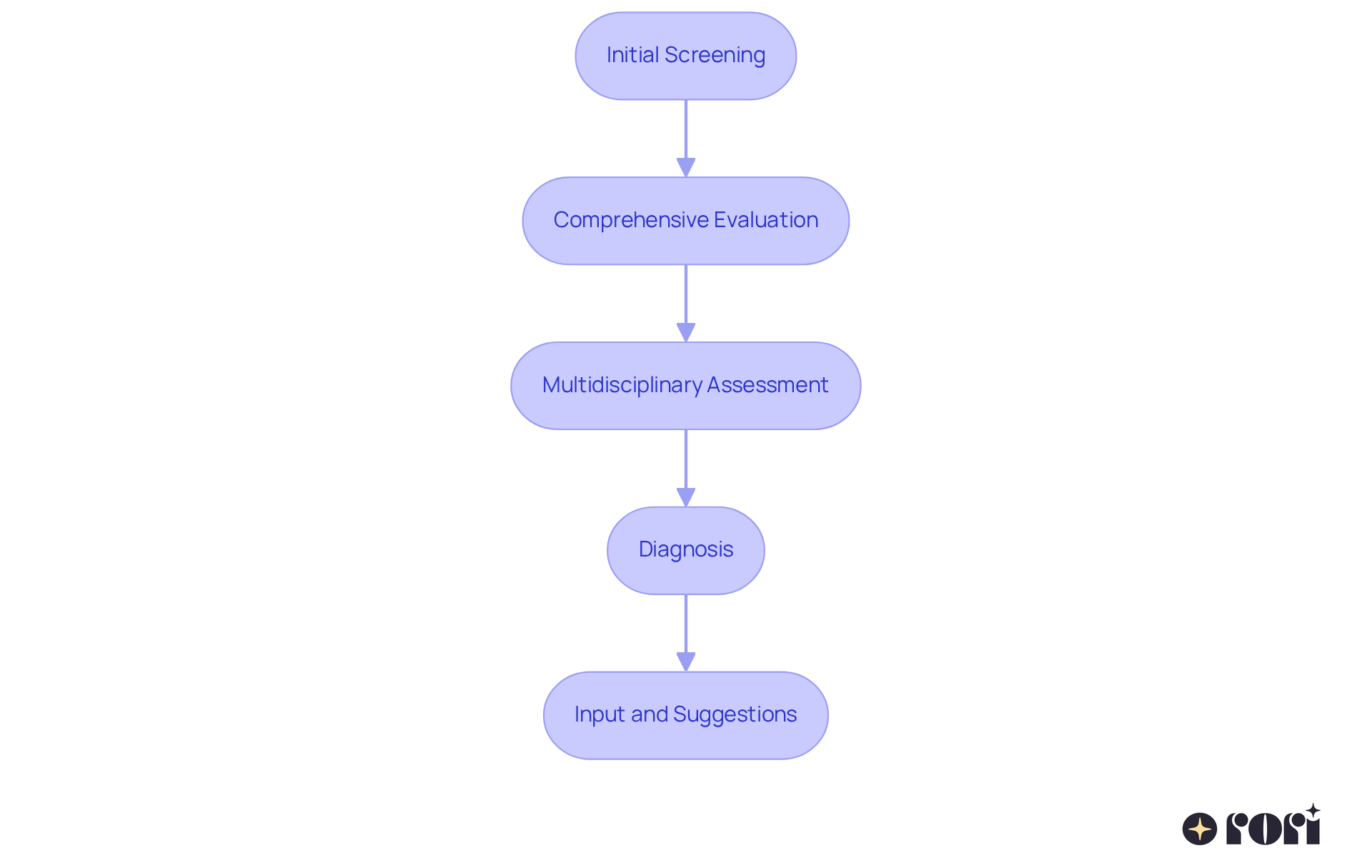 Each box represents a stage in the autism diagnostic journey. Follow the arrows to see how families move through each step, from initial screenings to receiving suggestions for treatment. Each box represents a stage in the autism diagnostic journey. Follow the arrows to see how families move through each step, from initial screenings to receiving suggestions for treatment.