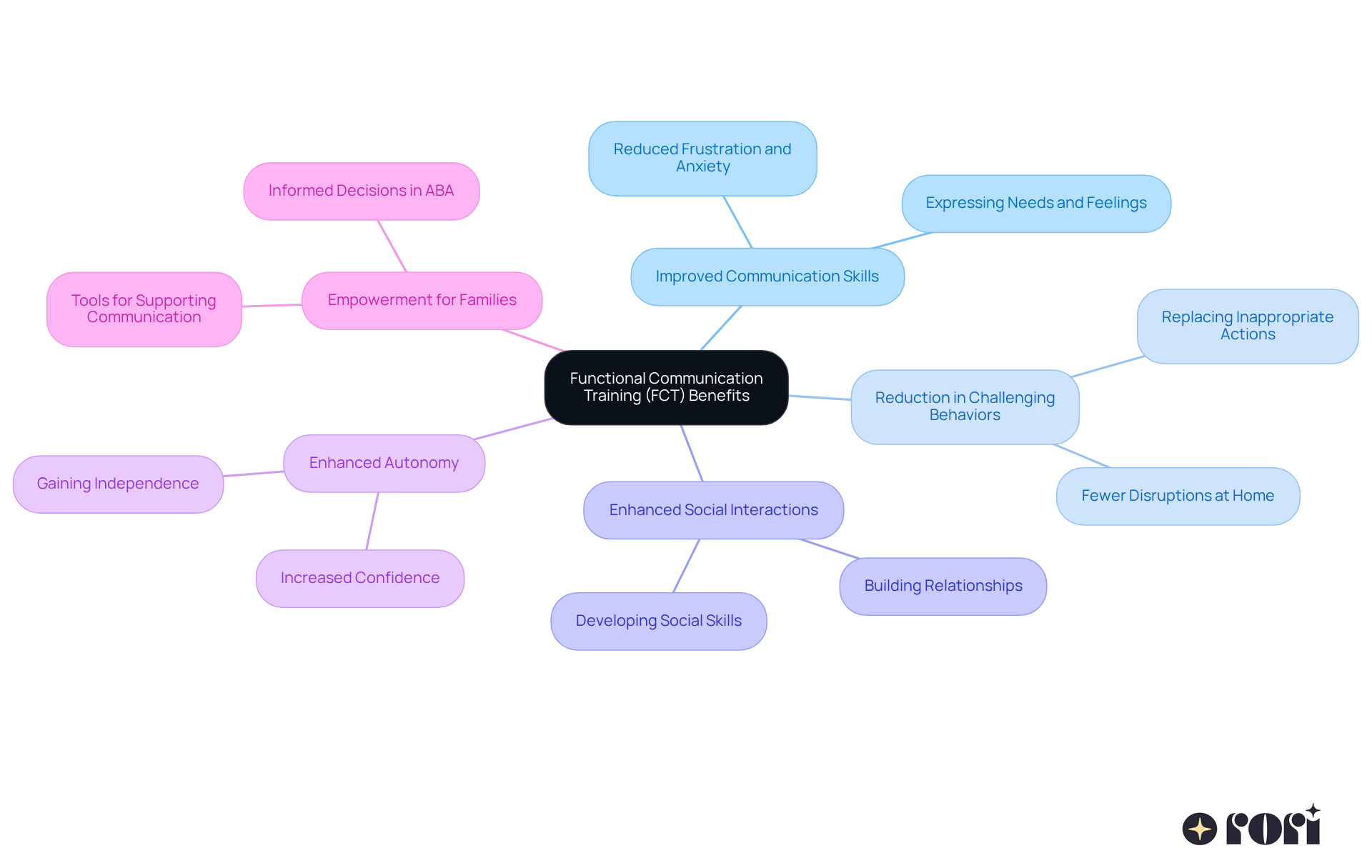 The center represents FCT, and each branch shows a key benefit. The sub-branches provide more detail about how each benefit impacts children and their families. The varied colors help differentiate each area, making it easier to follow. The center represents FCT, and each branch shows a key benefit. The sub-branches provide more detail about how each benefit impacts children and their families. The varied colors help differentiate each area, making it easier to follow.