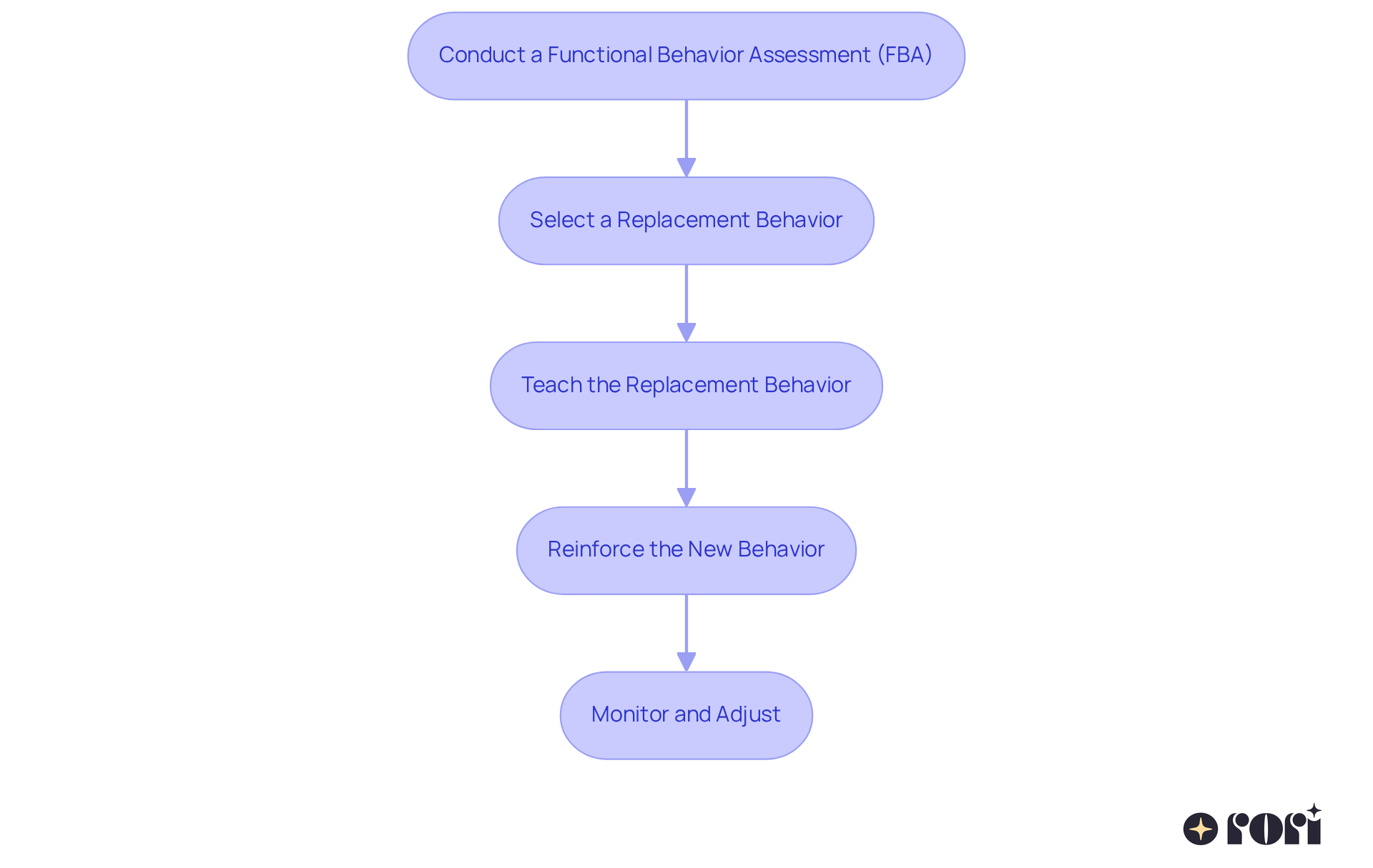 Each box represents an essential step in the FCT process. Follow the arrows to see how one step leads to the next, guiding you through the implementation journey. Each box represents an essential step in the FCT process. Follow the arrows to see how one step leads to the next, guiding you through the implementation journey.