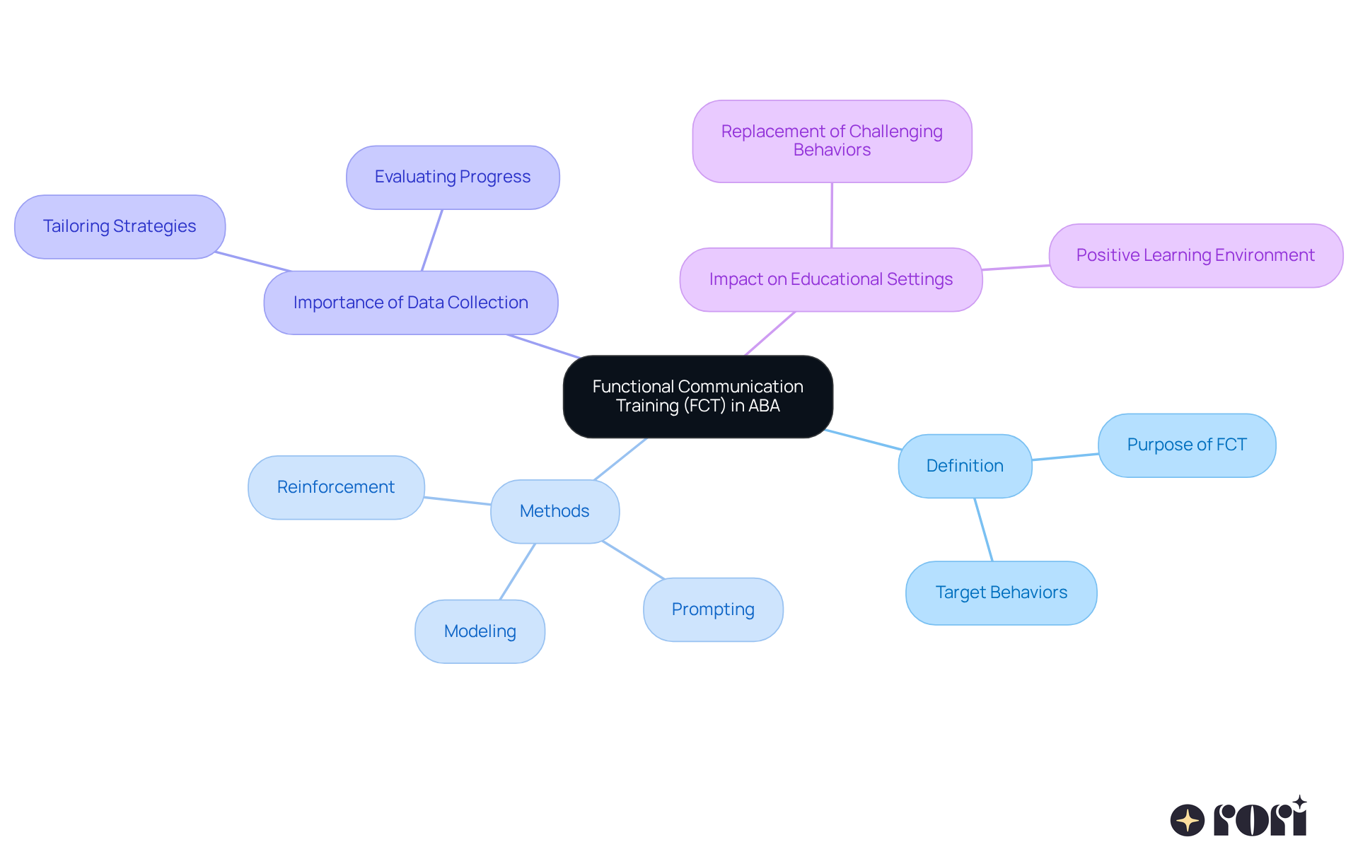 The center represents the main idea of FCT, and the branches show different aspects of how it works and why it's important. Each color-coded branch helps you see the connections between FCT's definition, methods, data importance, and its positive effects in schools. The center represents the main idea of FCT, and the branches show different aspects of how it works and why it's important. Each color-coded branch helps you see the connections between FCT's definition, methods, data importance, and its positive effects in schools.