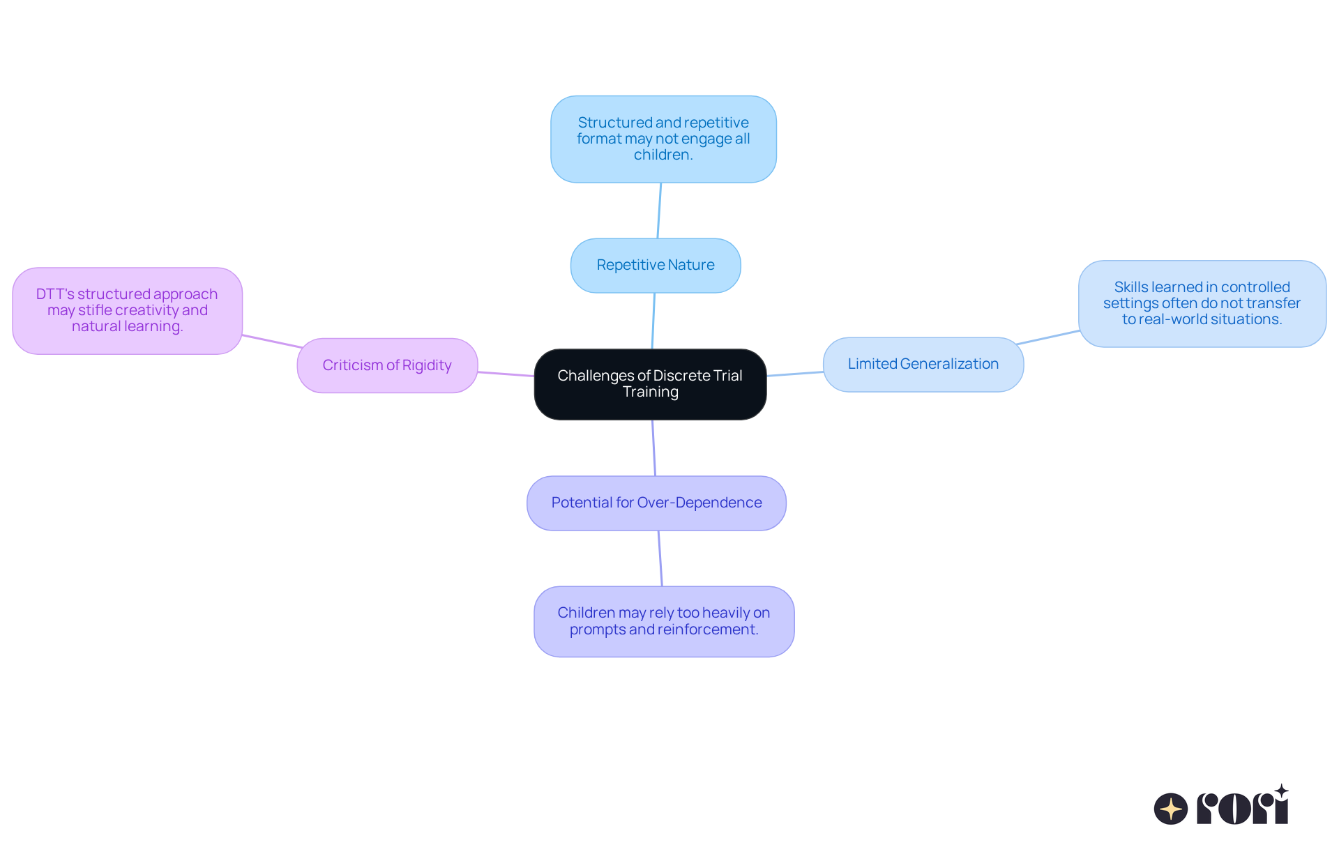 The central node introduces the overall topic, while each branch represents a specific challenge. The descriptions offer insights into why these challenges matter, making it easier to understand the complexities of Discrete Trial Training. The central node introduces the overall topic, while each branch represents a specific challenge. The descriptions offer insights into why these challenges matter, making it easier to understand the complexities of Discrete Trial Training.