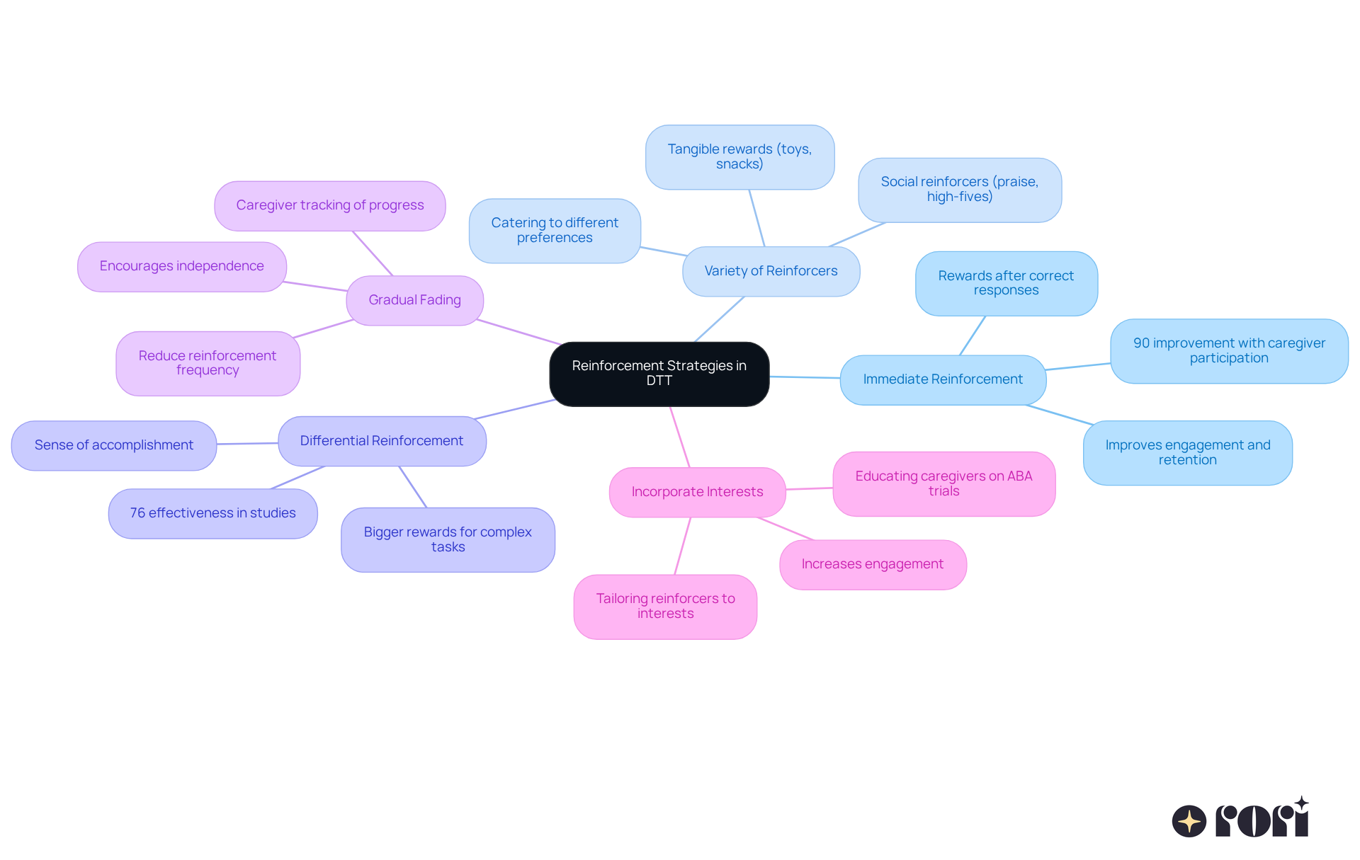 Start at the center with the main theme of reinforcement strategies. Each branch represents a different strategy to motivate children during learning. The more colorful and engaging the map, the easier it is to understand how each strategy supports child development. Start at the center with the main theme of reinforcement strategies. Each branch represents a different strategy to motivate children during learning. The more colorful and engaging the map, the easier it is to understand how each strategy supports child development.