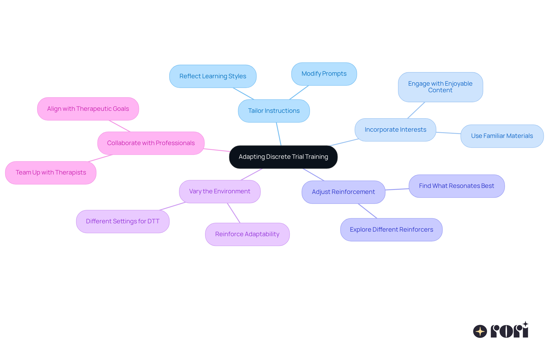 The center of the mindmap shows the main idea of adapting DTT. Each branch represents a strategy, and the sub-branches provide details on how to implement those strategies. This visual helps you see how each approach contributes to a more effective learning experience. The center of the mindmap shows the main idea of adapting DTT. Each branch represents a strategy, and the sub-branches provide details on how to implement those strategies. This visual helps you see how each approach contributes to a more effective learning experience.