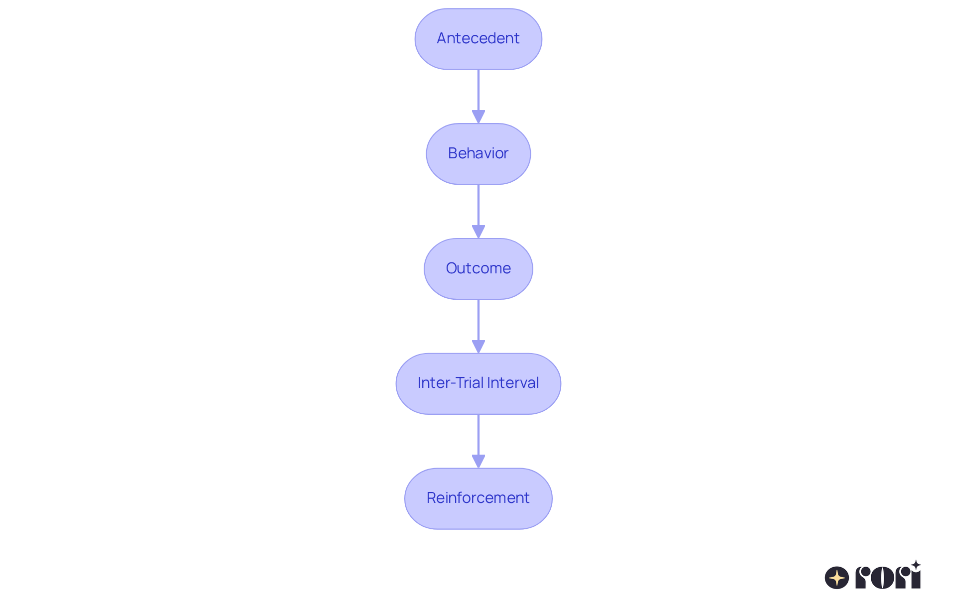 Each box represents a step in the DTT process. Follow the arrows to see how each step builds on the previous one, guiding your child's learning journey. Each box represents a step in the DTT process. Follow the arrows to see how each step builds on the previous one, guiding your child's learning journey.