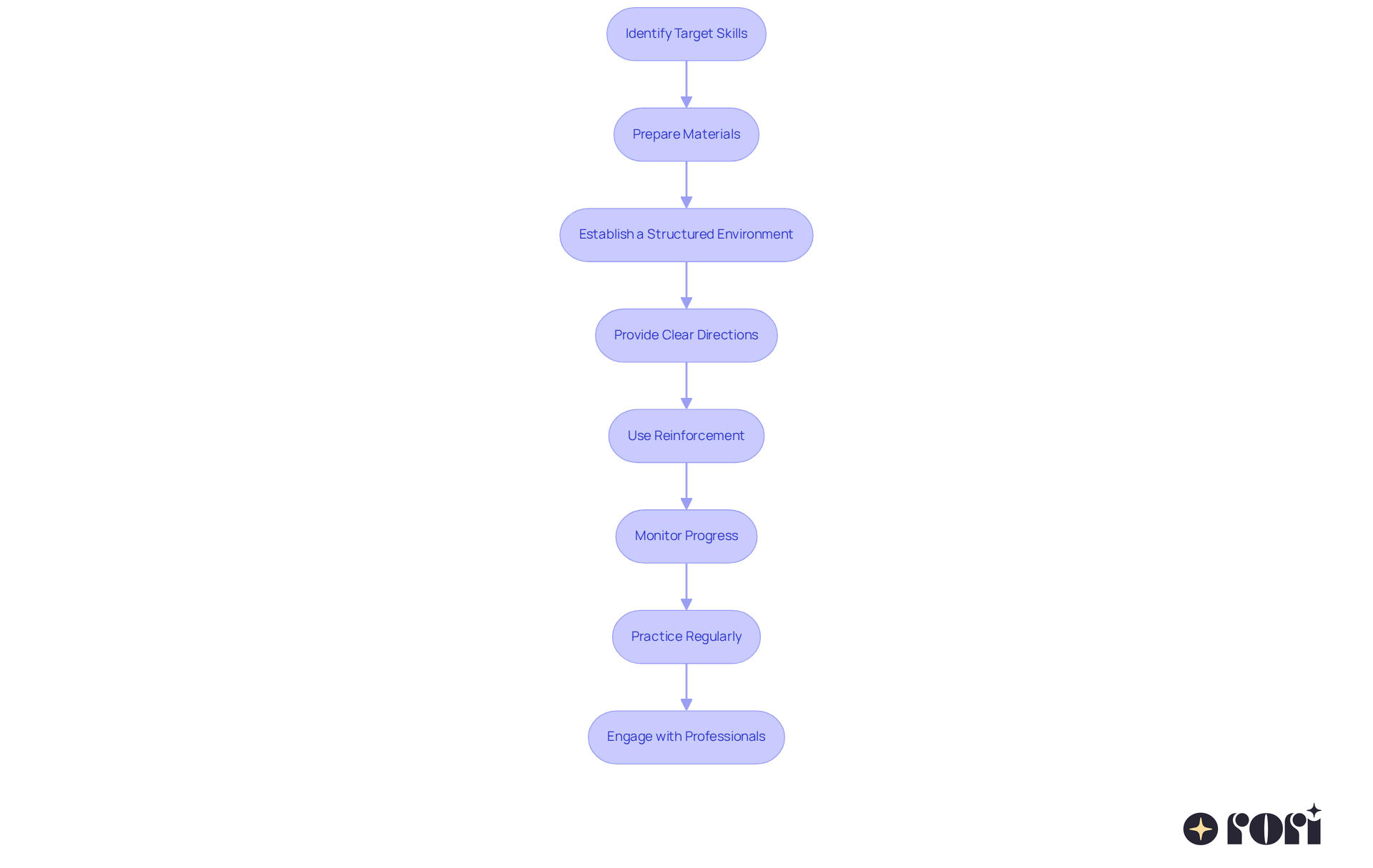 Each box represents a key step in the process of implementing DTT. Follow the arrows to understand the order of actions you need to take to support your child effectively. Each box represents a key step in the process of implementing DTT. Follow the arrows to understand the order of actions you need to take to support your child effectively.