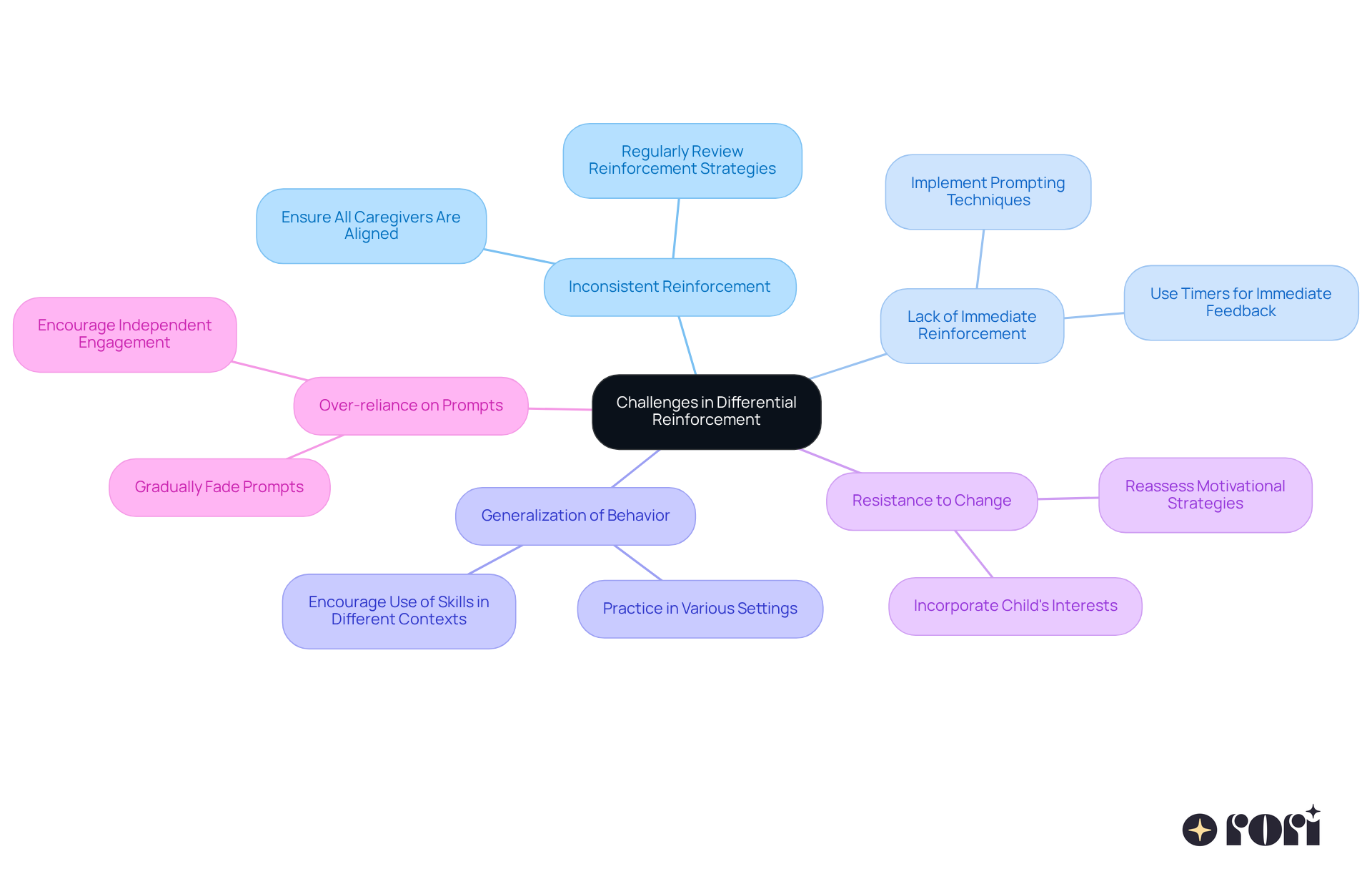 The center shows the main topic, and the branches represent specific challenges. Each sub-branch provides a strategy to overcome that challenge, helping parents visualize how to tackle these issues effectively.
