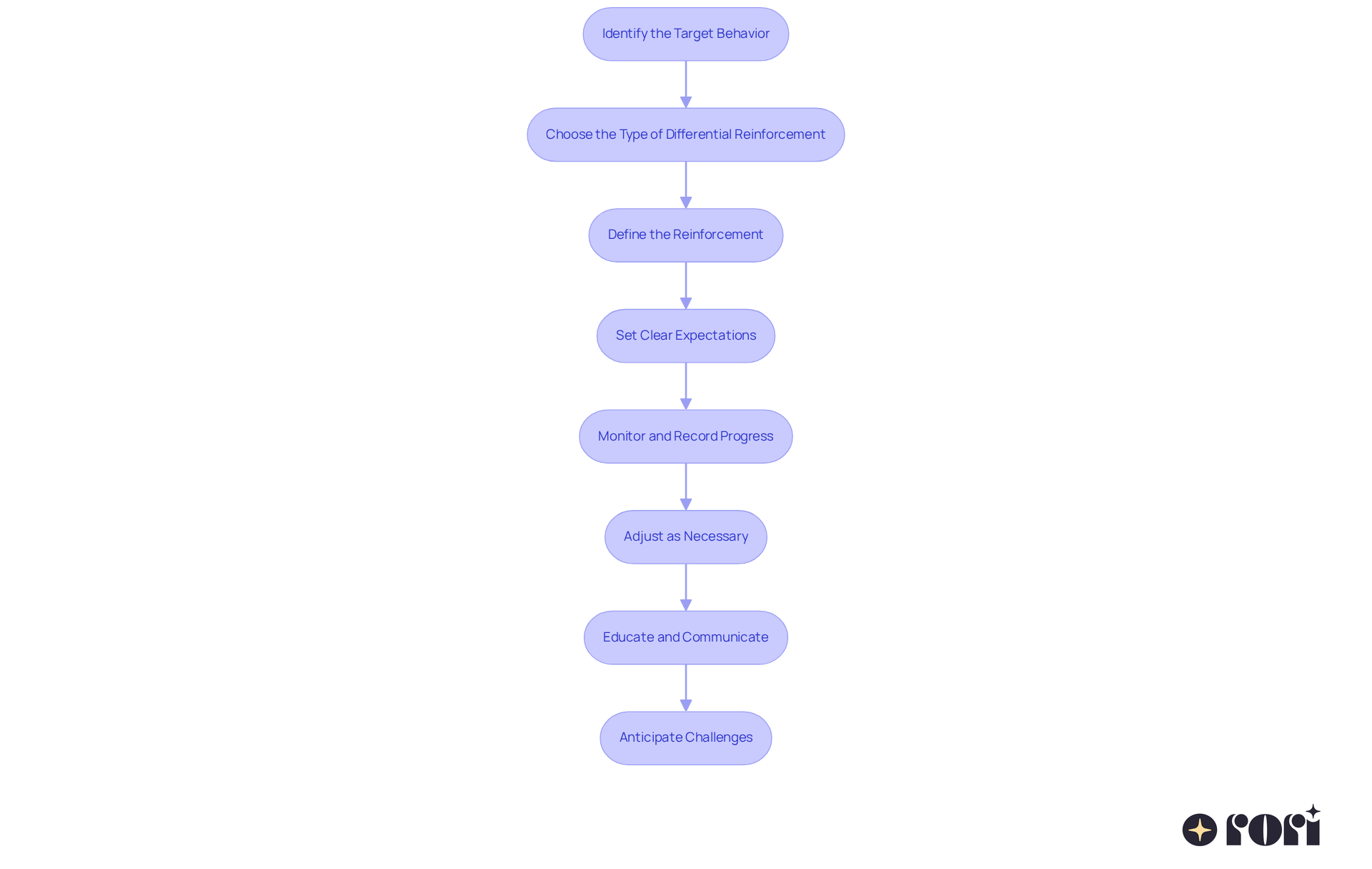 Each box represents a key step in the process of applying differential reinforcement. Follow the arrows to see how each step leads to the next, guiding you through effective implementation.