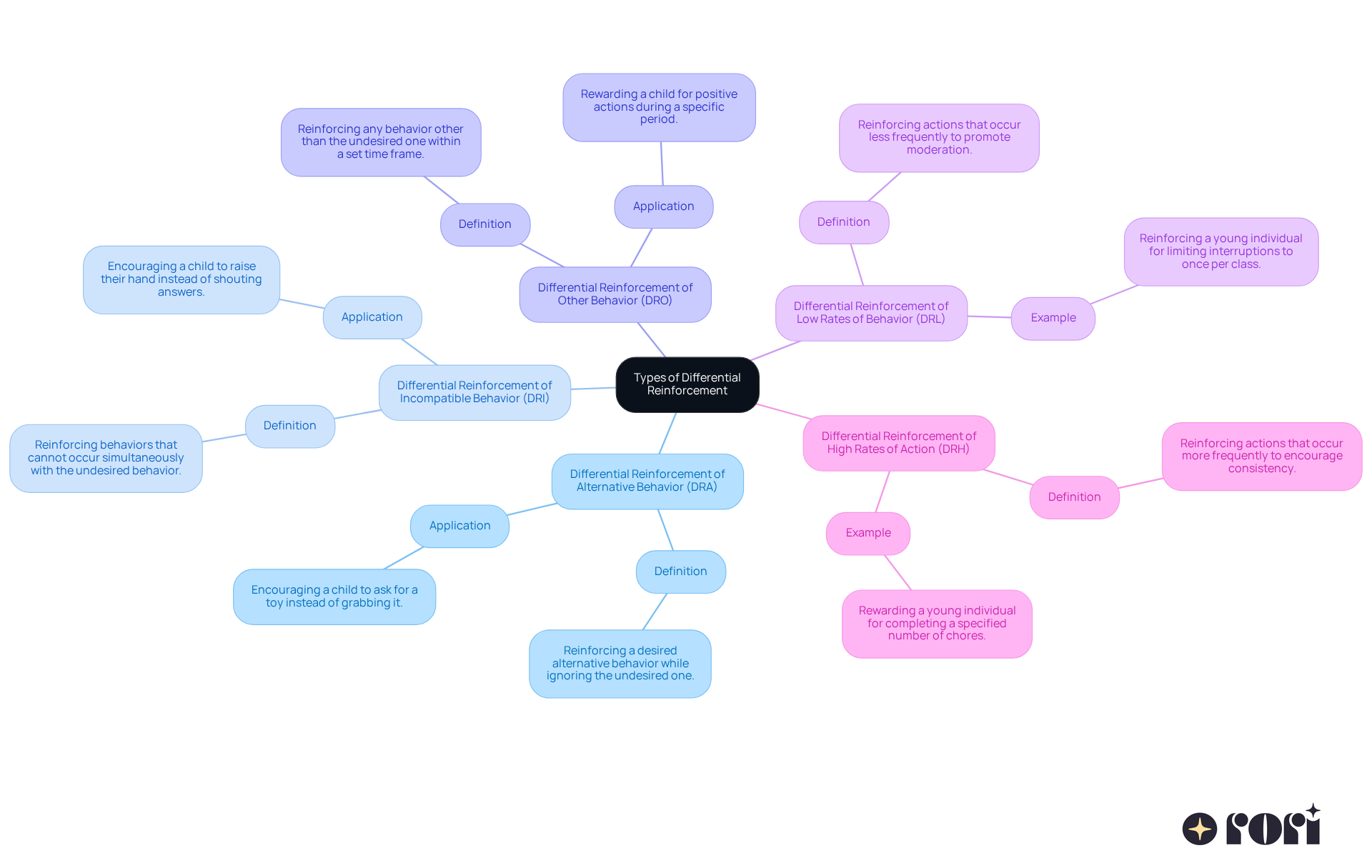The central node represents the main concept of differential reinforcement, while each branch represents a specific type. Definitions and applications are detailed in sub-branches, making it easy to see how each type functions.
