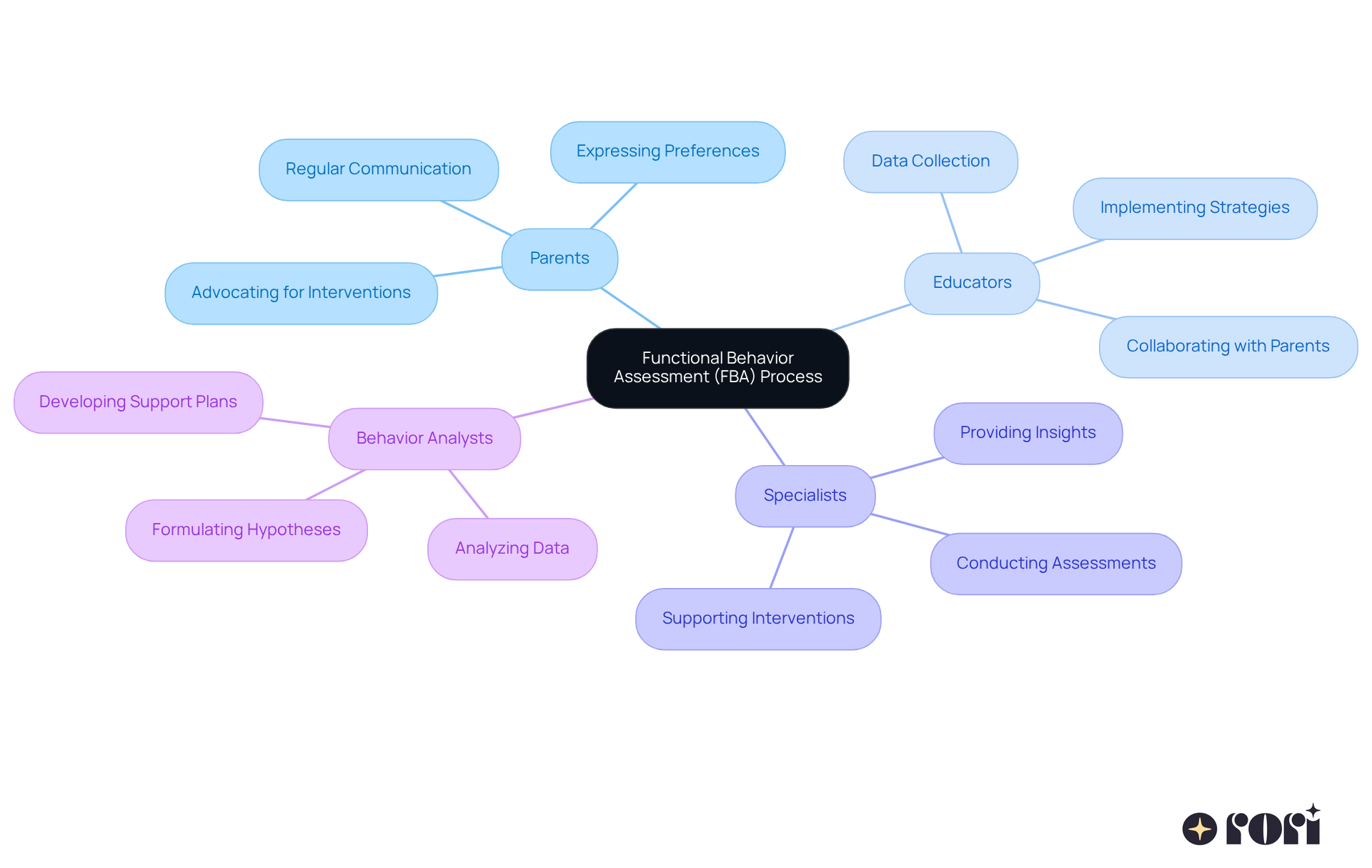 This mindmap showcases how different stakeholders come together in the FBA process. Each branch represents a group involved, and the sub-points detail their contributions. It's all about teamwork and support for your child's success! This mindmap showcases how different stakeholders come together in the FBA process. Each branch represents a group involved, and the sub-points detail their contributions. It's all about teamwork and support for your child's success!