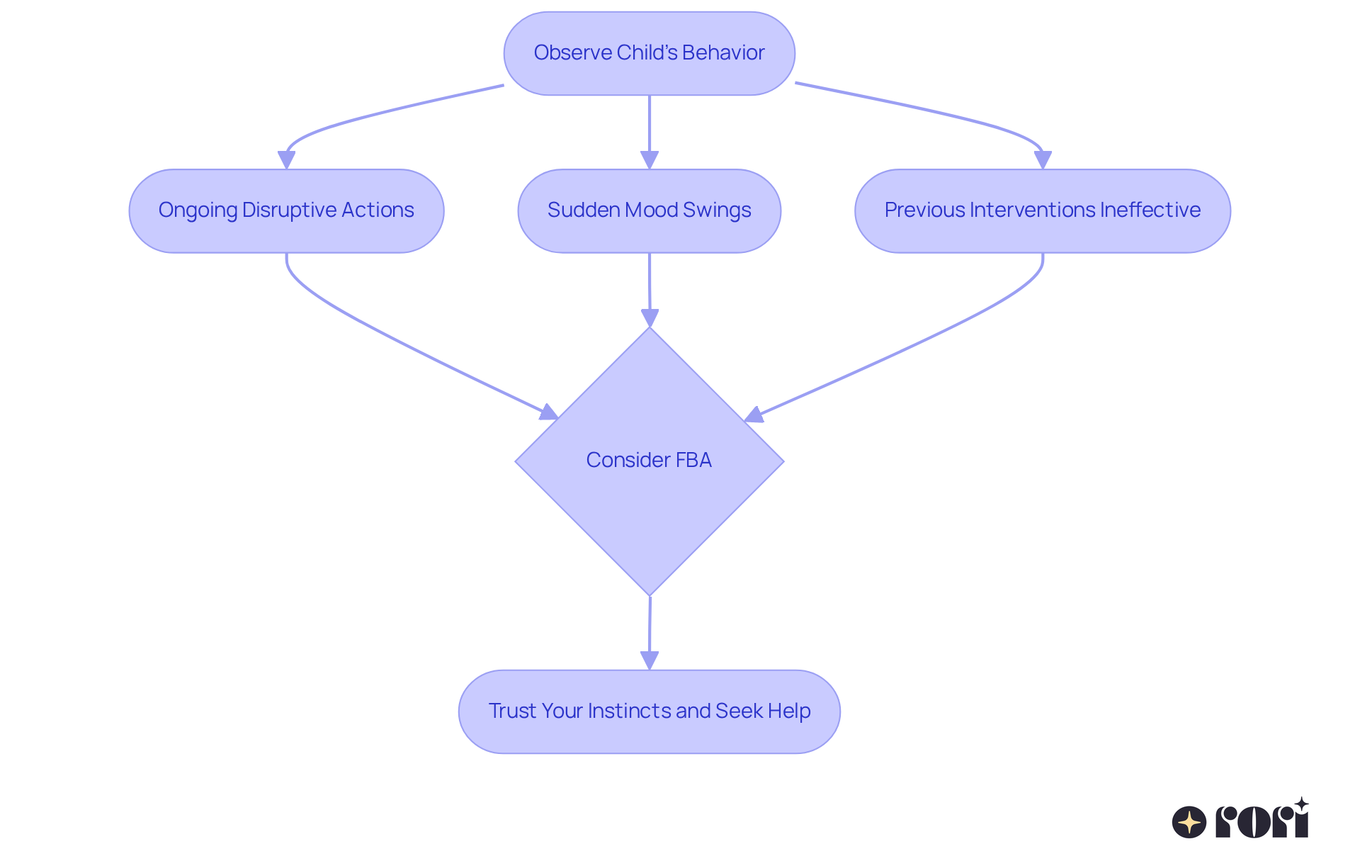 Start by observing your child's behavior. If you notice any of the signs, follow the arrows to see the next steps. The final box encourages you to trust your instincts and seek help if needed. Start by observing your child's behavior. If you notice any of the signs, follow the arrows to see the next steps. The final box encourages you to trust your instincts and seek help if needed.