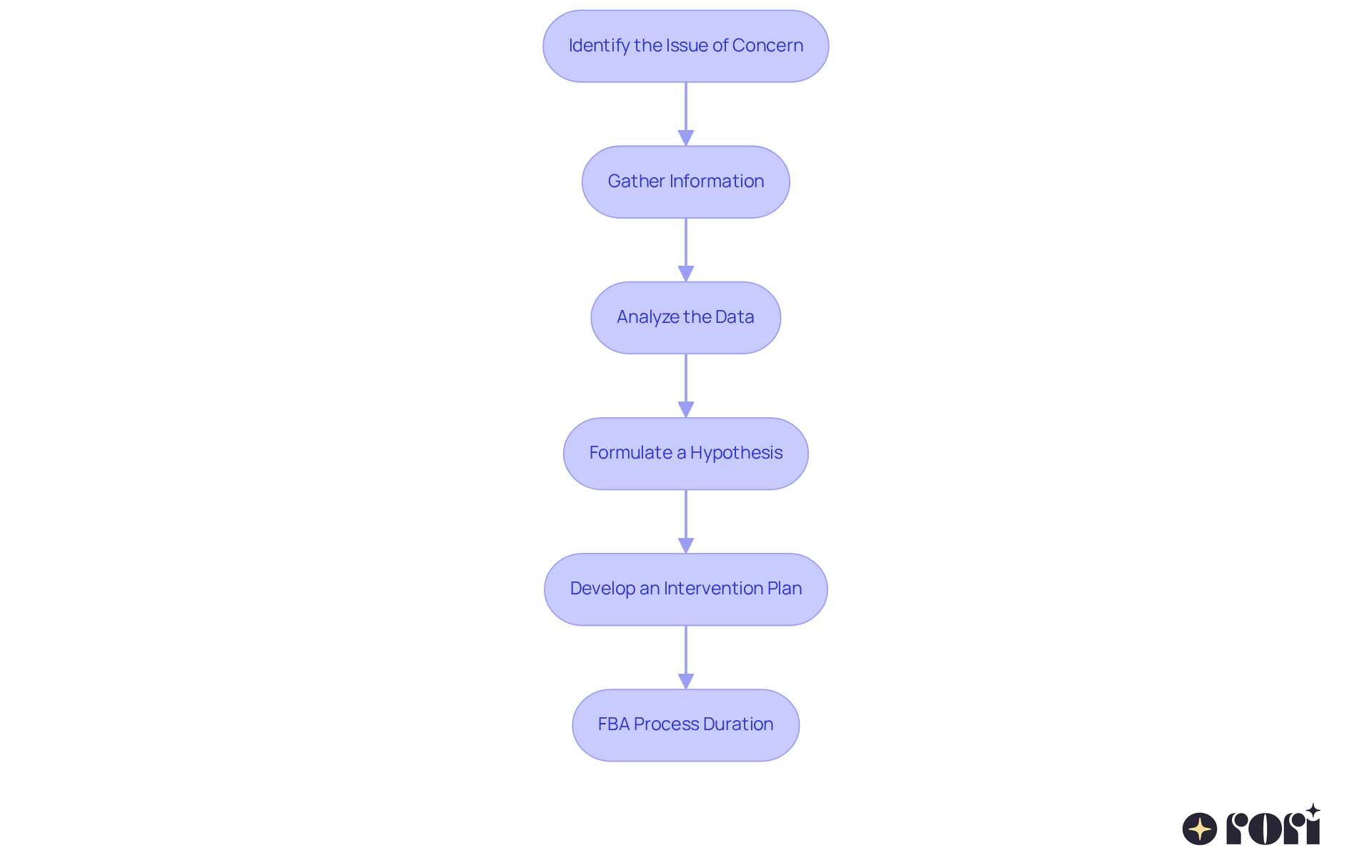 Each box represents a crucial step in the FBA process. Follow the arrows to see how each step builds on the previous one, leading to a tailored intervention plan. Each box represents a crucial step in the FBA process. Follow the arrows to see how each step builds on the previous one, leading to a tailored intervention plan.