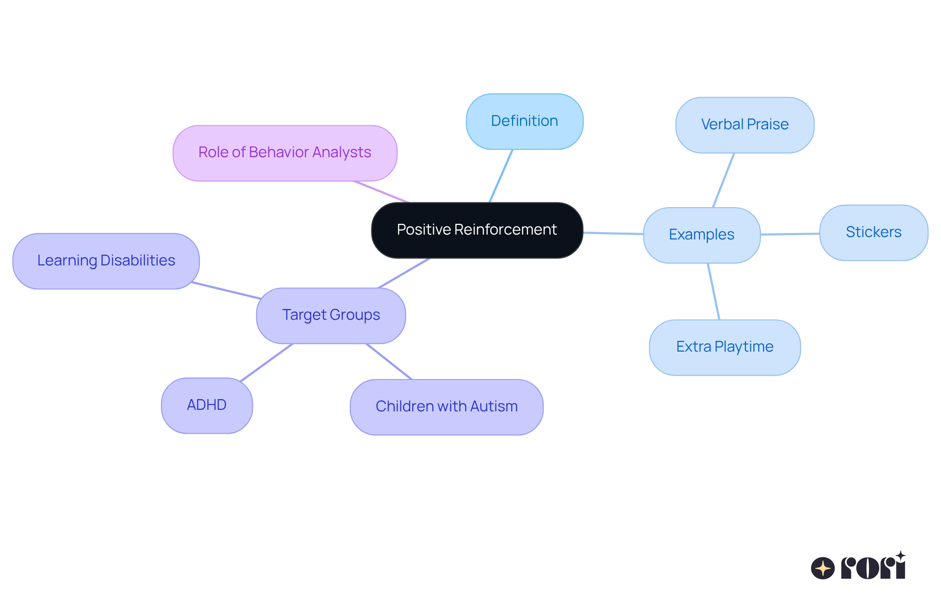The central node represents the main concept of positive reinforcement. The branches show different aspects and examples, helping you visualize how each part contributes to promoting positive behavior. The central node represents the main concept of positive reinforcement. The branches show different aspects and examples, helping you visualize how each part contributes to promoting positive behavior.