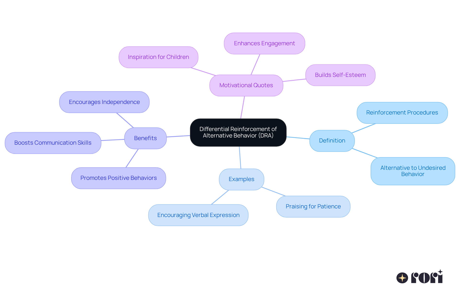 This mindmap starts with DRA at the center, exploring its definition, practical examples, benefits, and motivational quotes that support the learning process. Each branch represents a key point related to DRA, encouraging a holistic understanding of this strategy. This mindmap starts with DRA at the center, exploring its definition, practical examples, benefits, and motivational quotes that support the learning process. Each branch represents a key point related to DRA, encouraging a holistic understanding of this strategy.