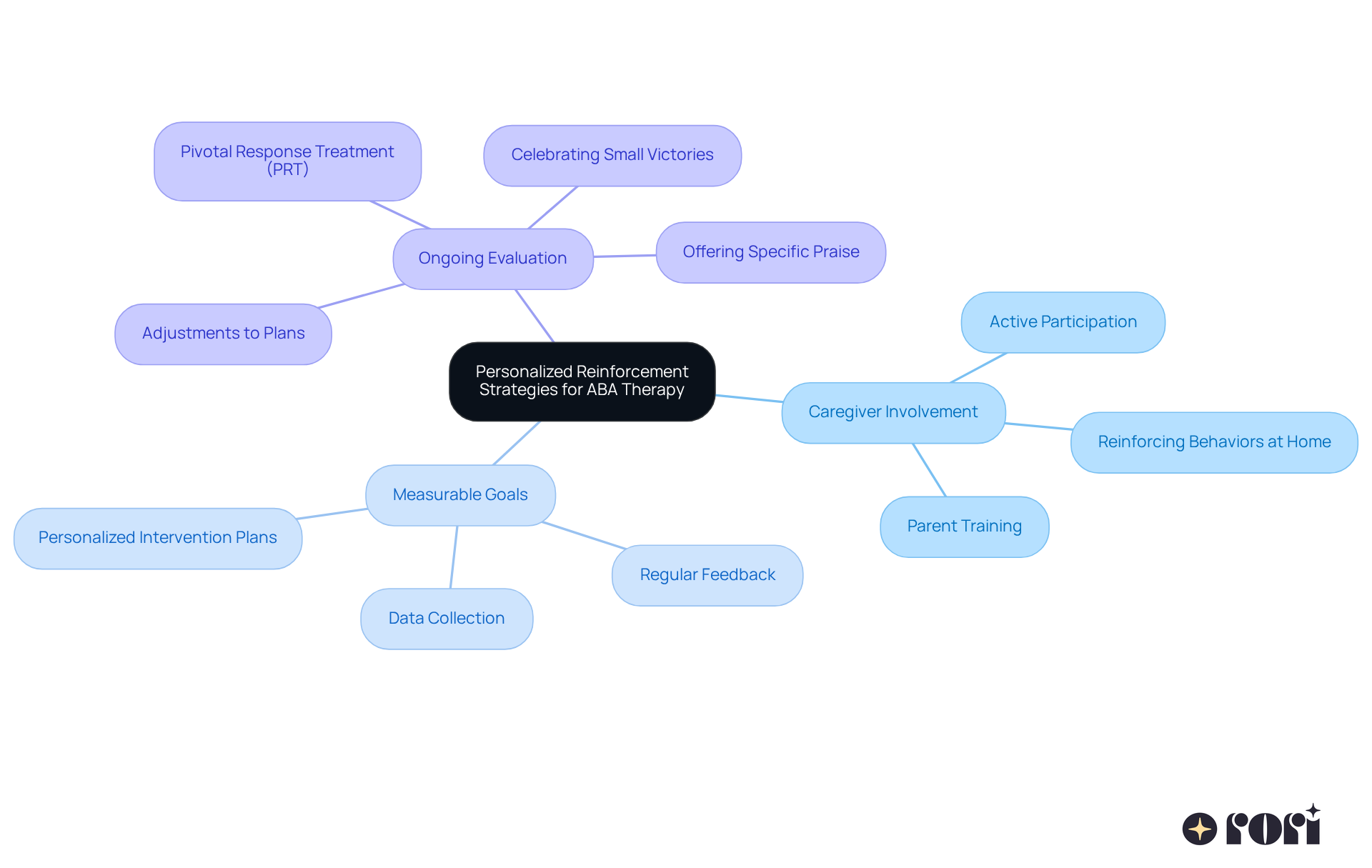 Follow the central theme of personalized reinforcement strategies. Each branch illustrates a key area of focus, while sub-branches detail specific techniques and methods that contribute to effective behavior change. Follow the central theme of personalized reinforcement strategies. Each branch illustrates a key area of focus, while sub-branches detail specific techniques and methods that contribute to effective behavior change.